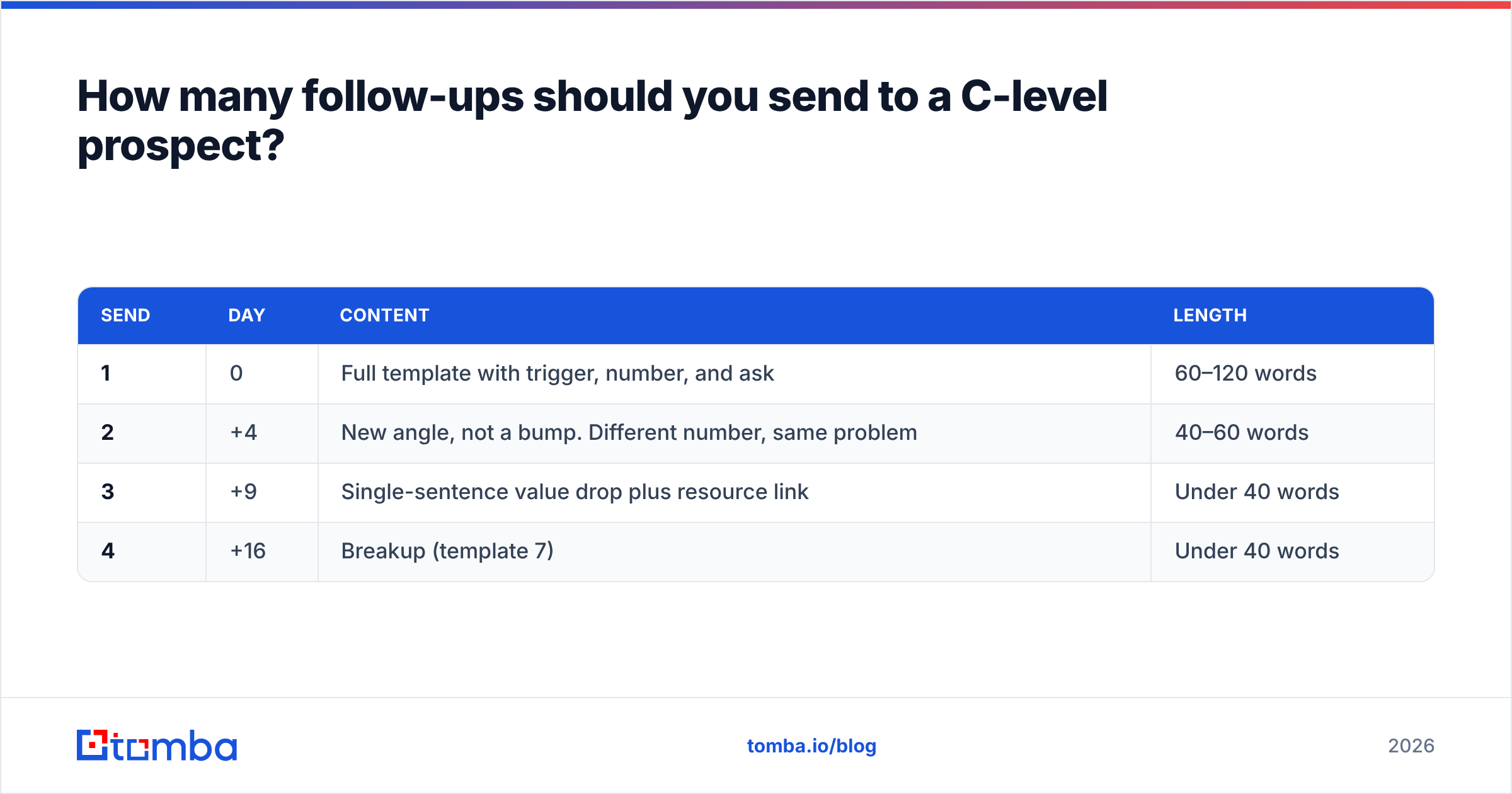 Diagram: How many follow-ups should you send to a C-level prospect