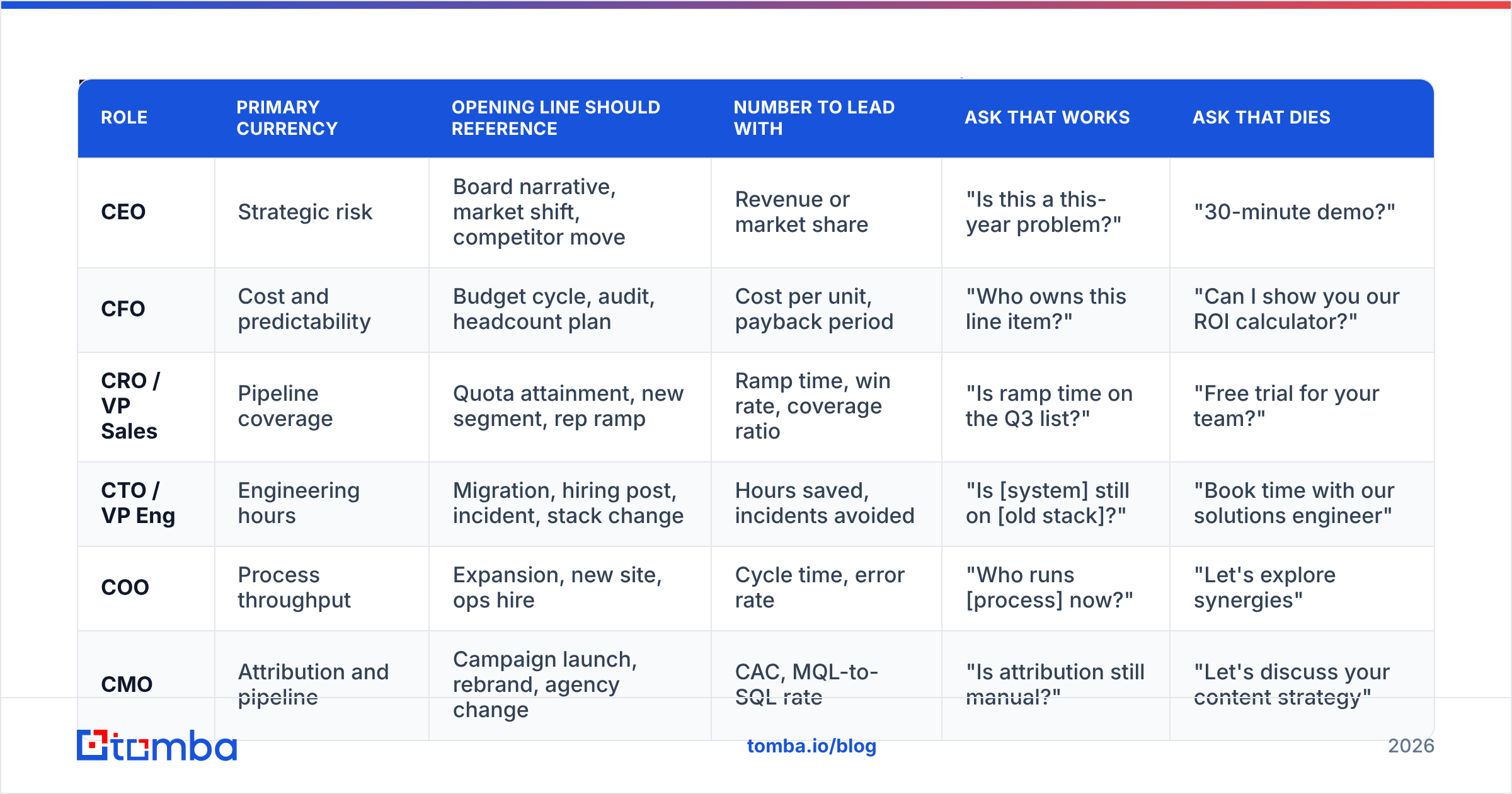 Diagram: How should the template change by executive role