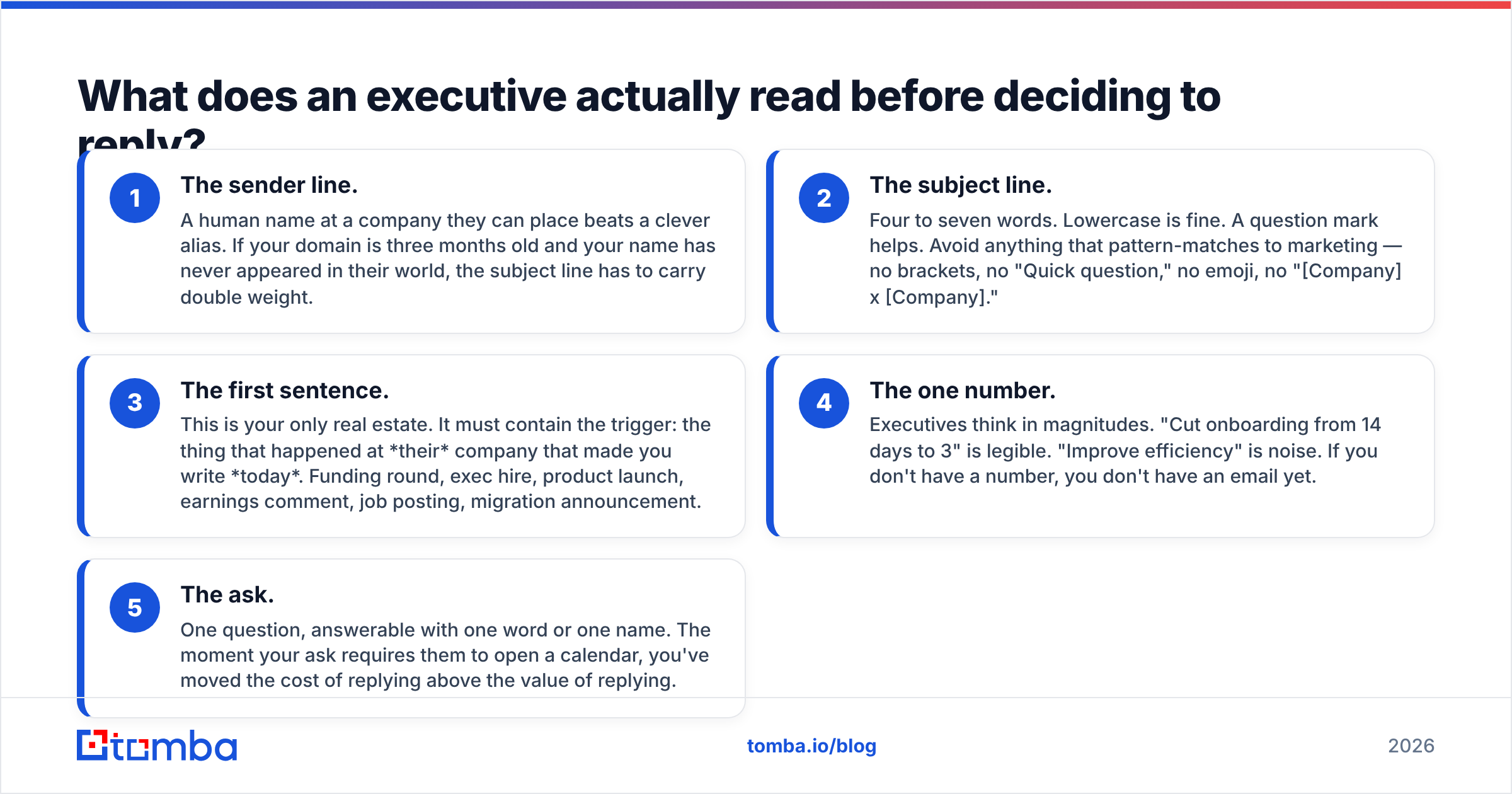 Diagram: What does an executive actually read before deciding to reply