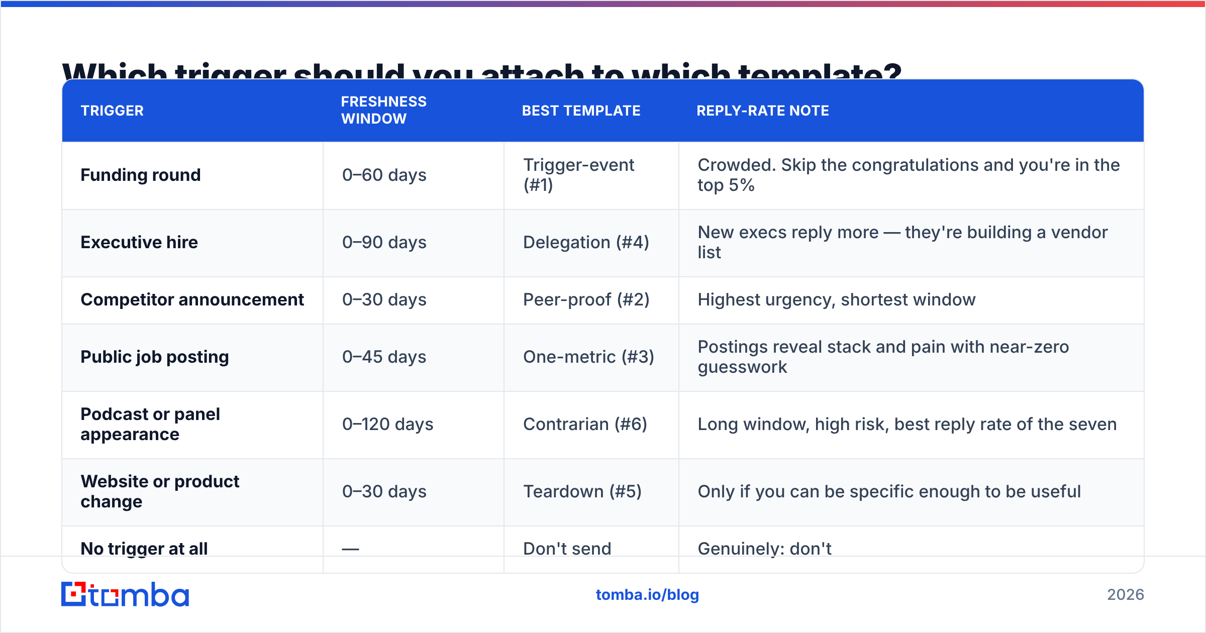 Diagram: Which trigger should you attach to which template