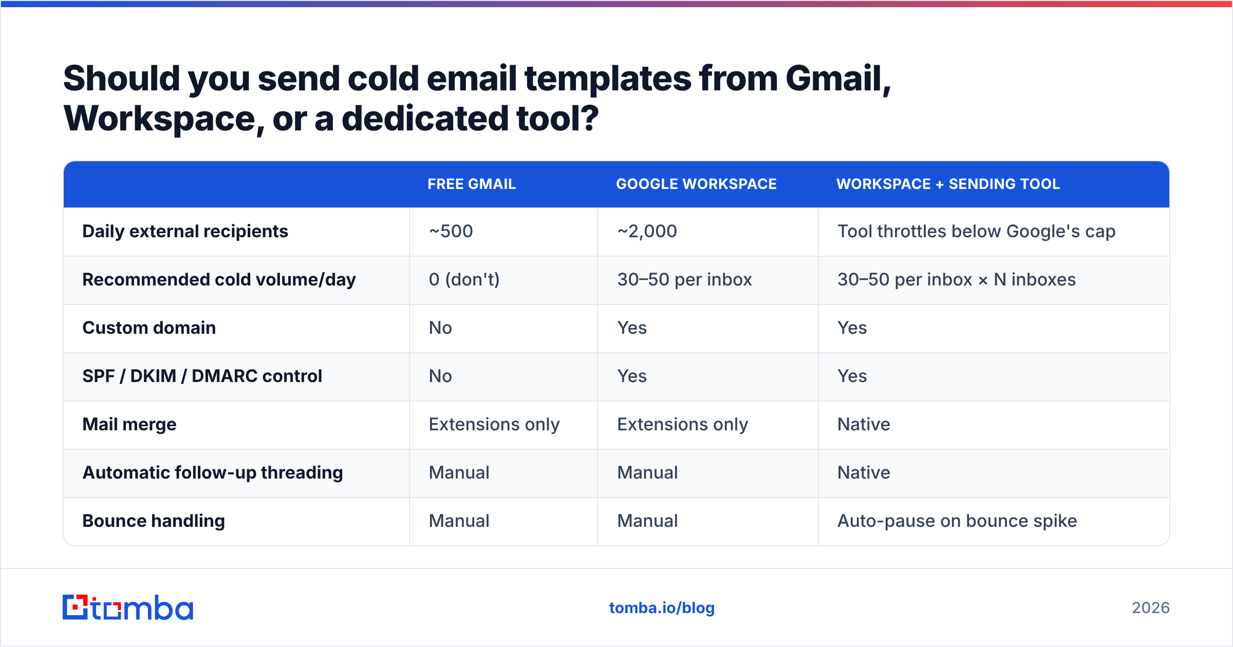 Diagram: Should you send cold email templates from Gmail, Workspace, or a dedicated tool