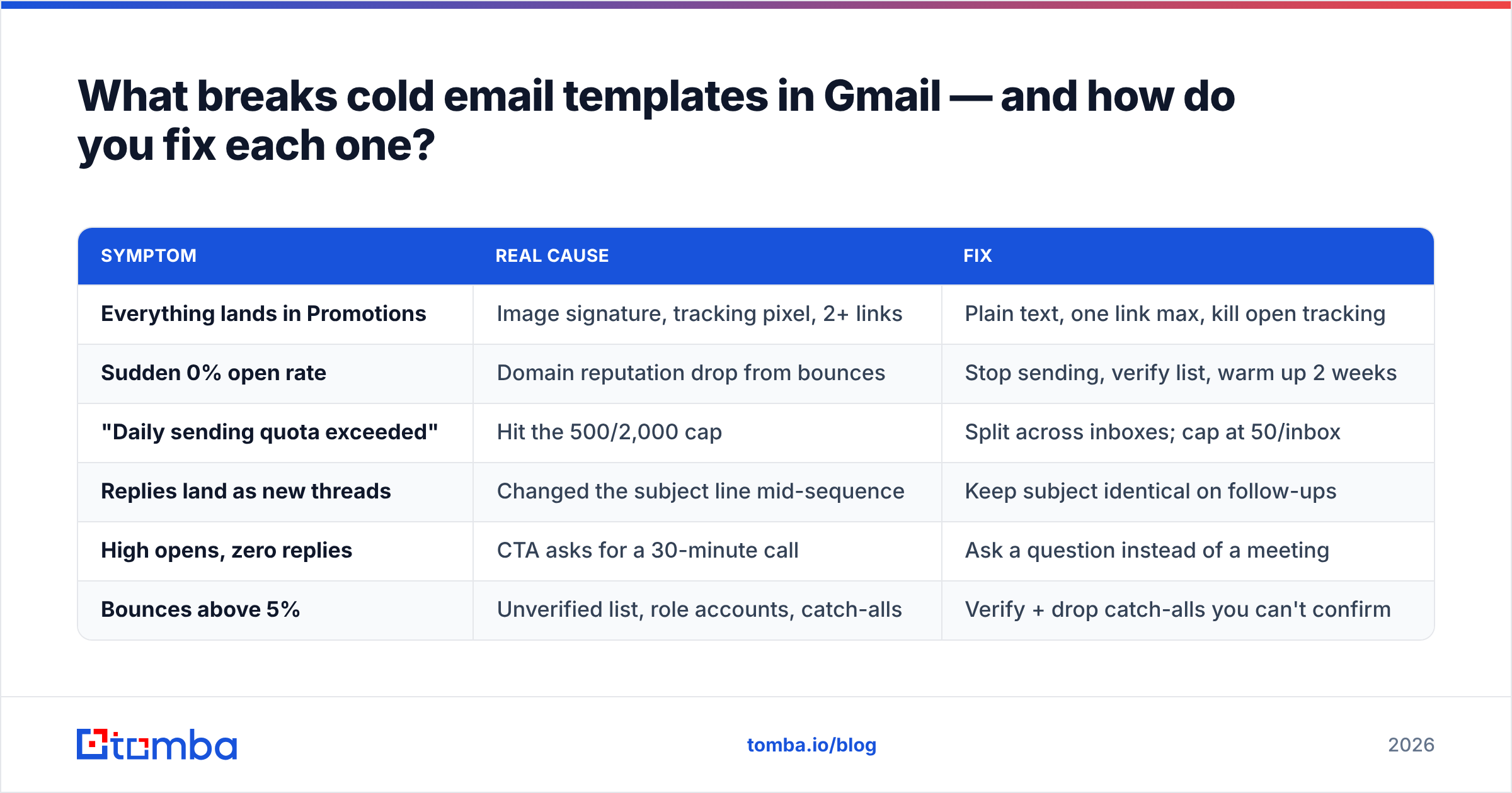 Diagram: What breaks cold email templates in Gmail — and how do you fix each one