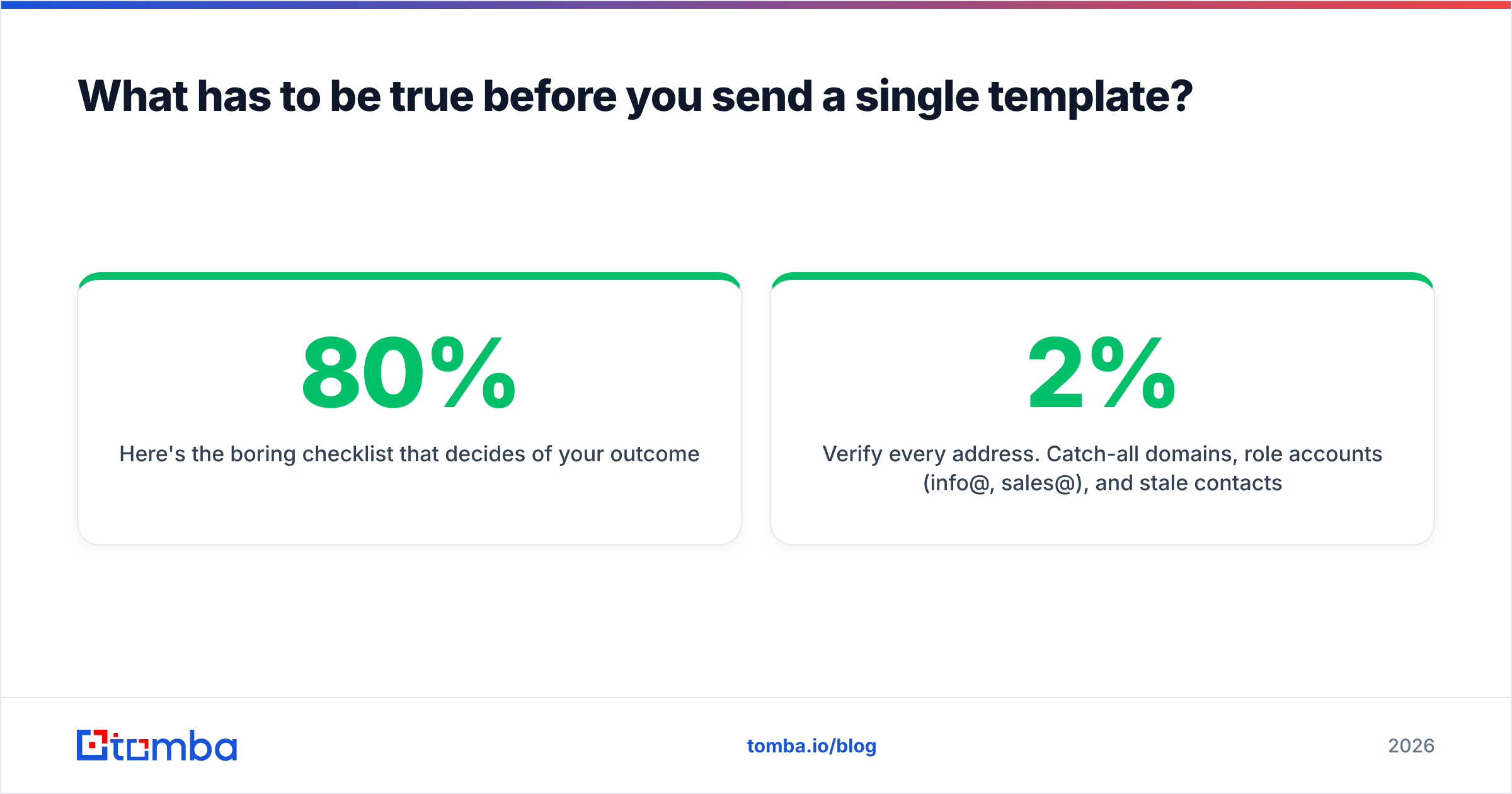 Diagram: What has to be true before you send a single template
