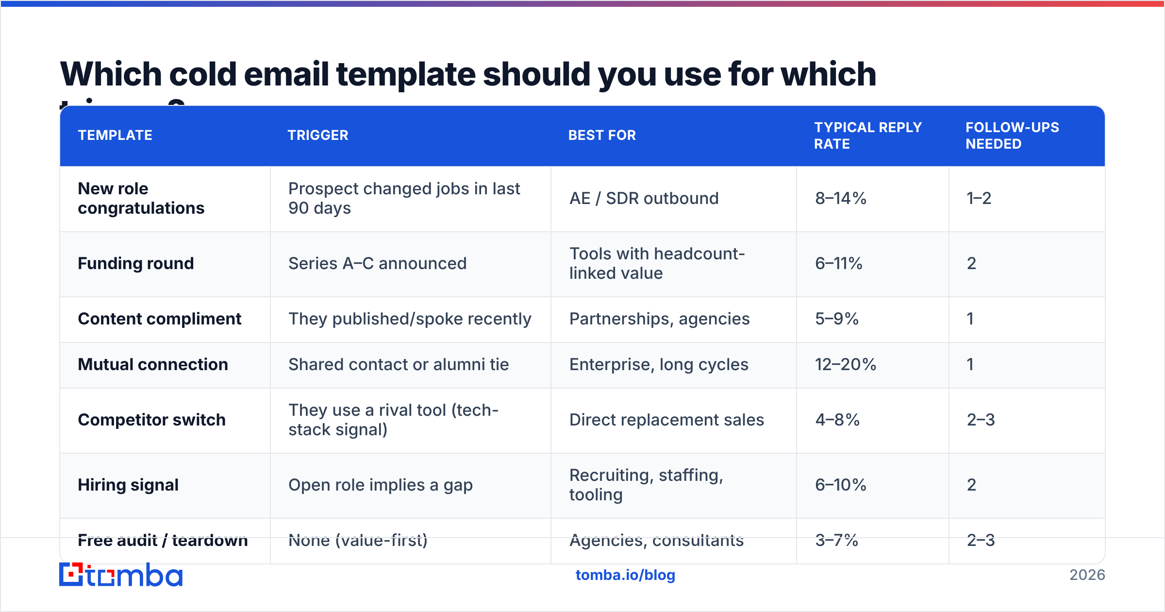 Diagram: Which cold email template should you use for which trigger