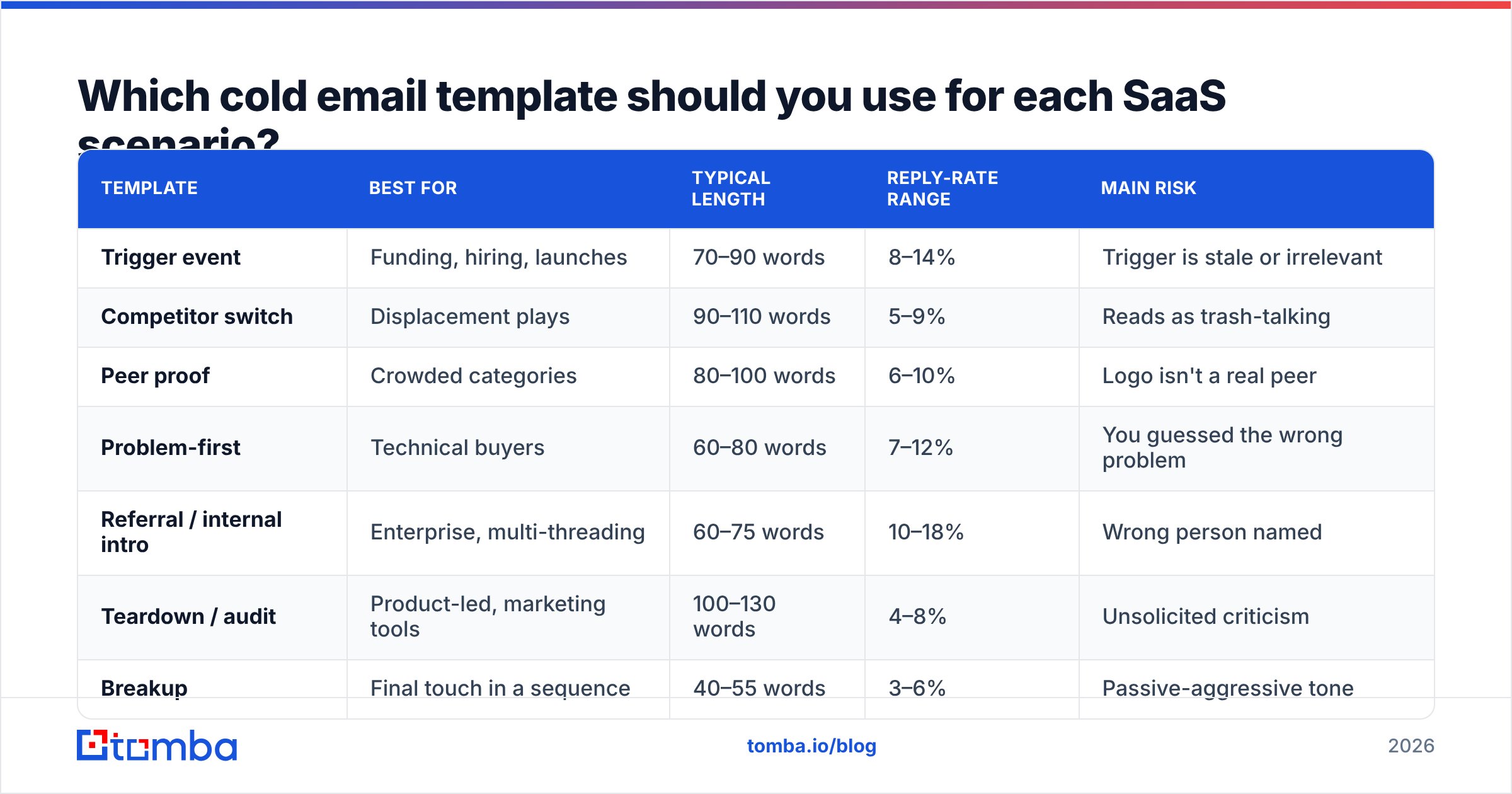 Diagram: Which cold email template should you use for each SaaS scenario
