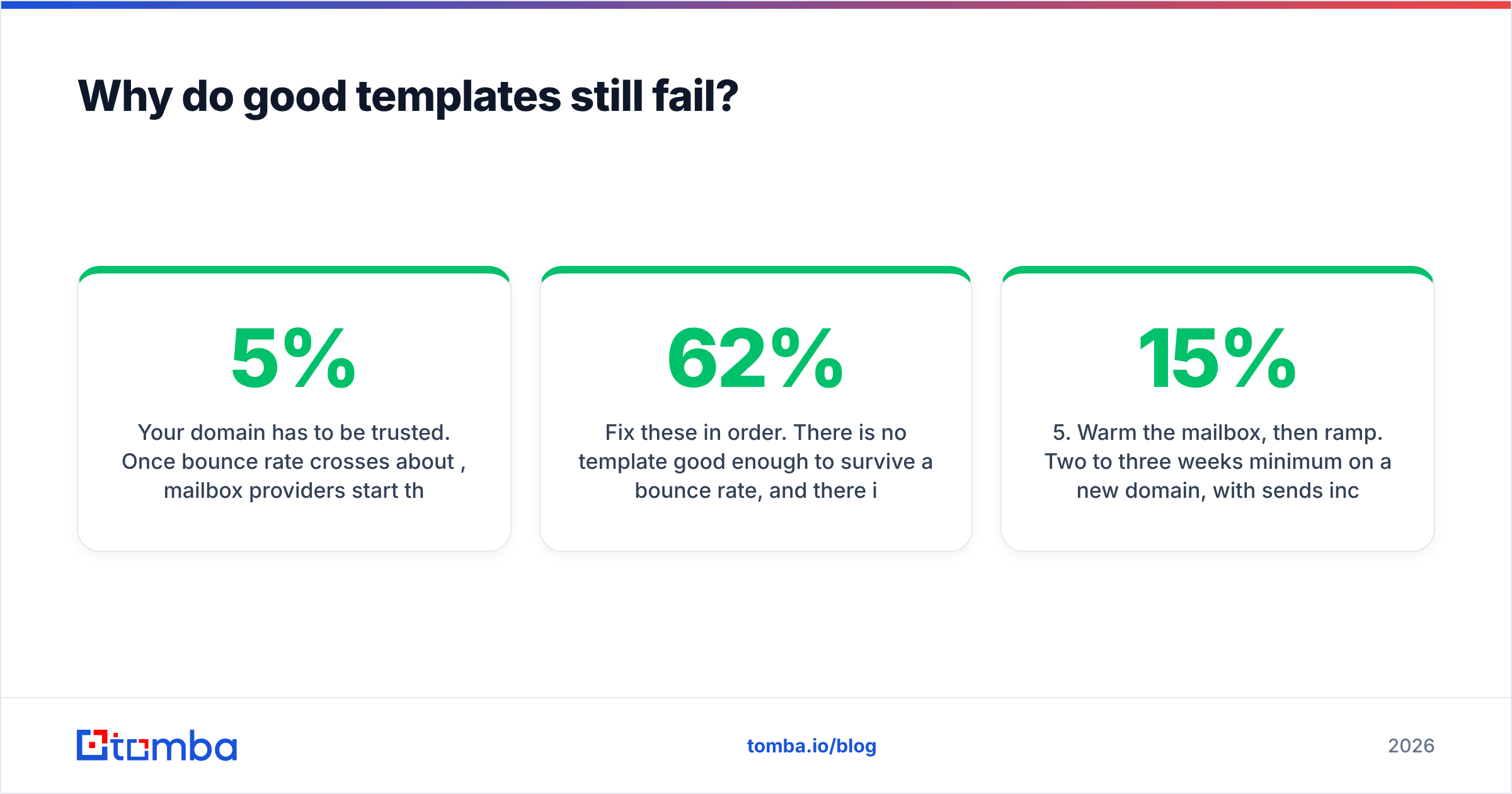 Diagram: Why do good templates still fail