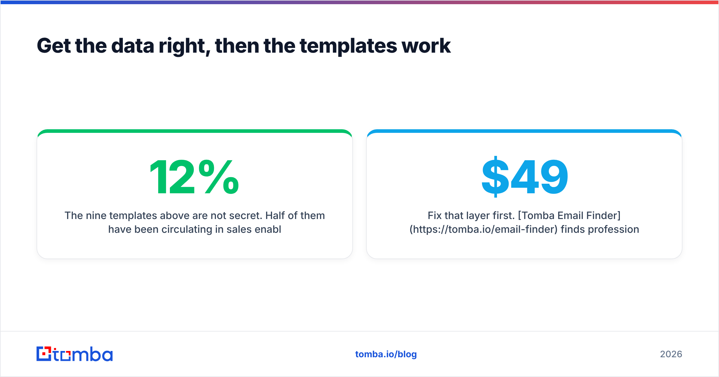 Diagram: Get the data right, then the templates work