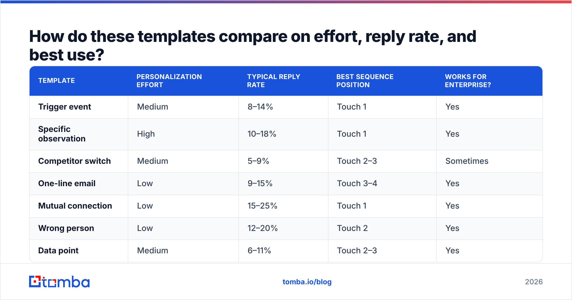 Diagram: How do these templates compare on effort, reply rate, and best use