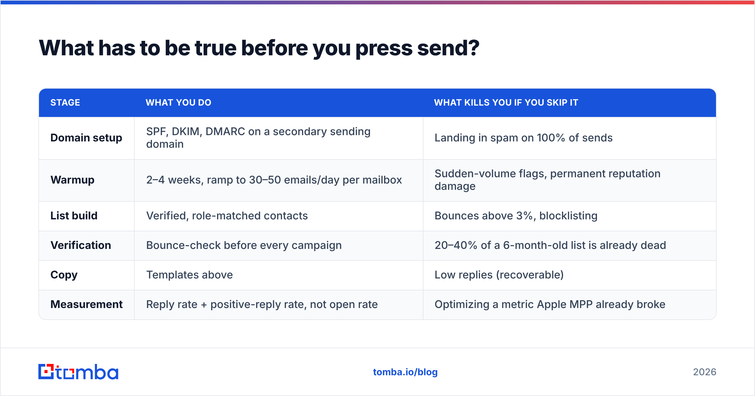 Diagram: What has to be true before you press send