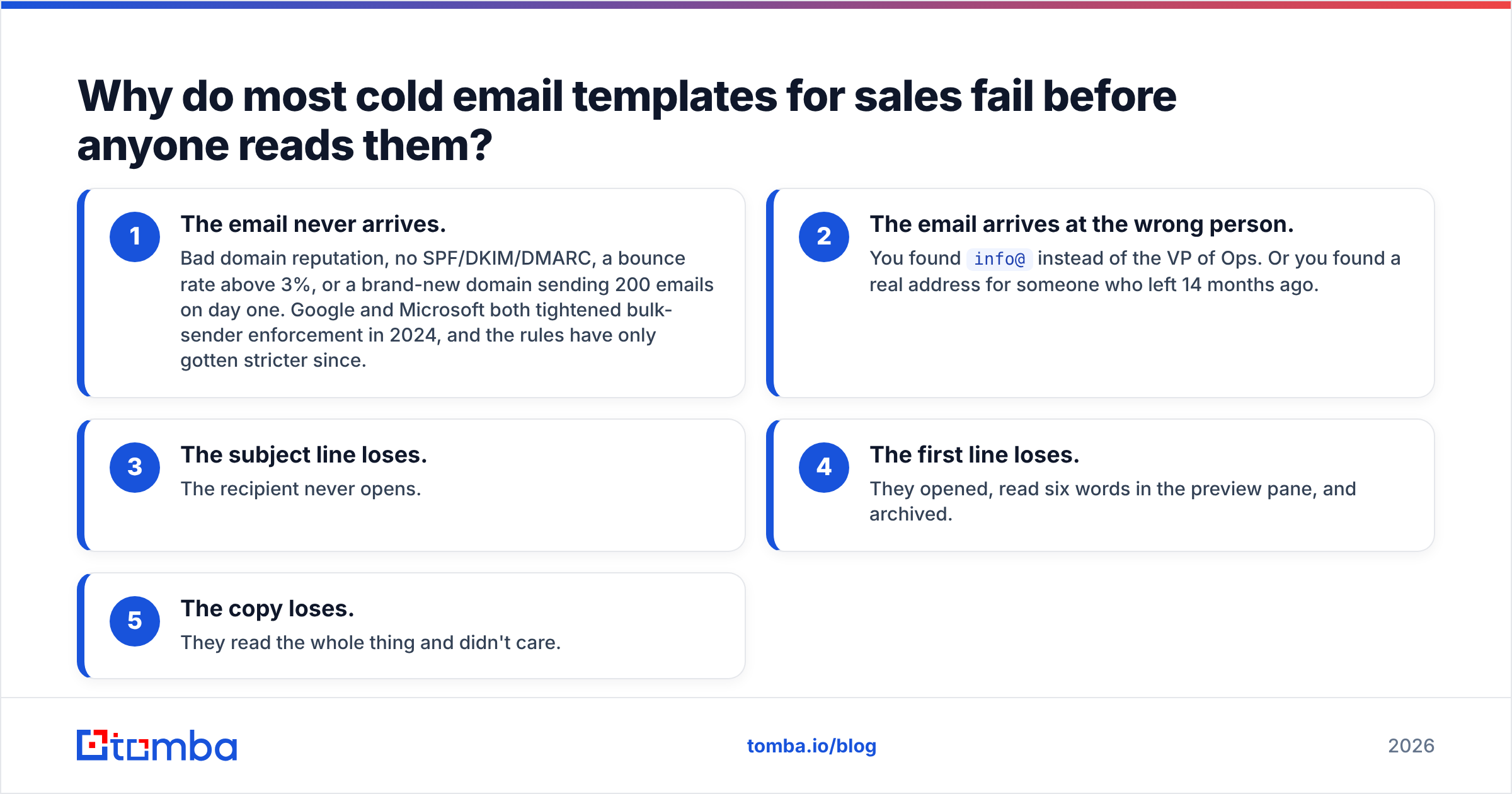 Diagram: Why do most cold email templates for sales fail before anyone reads them