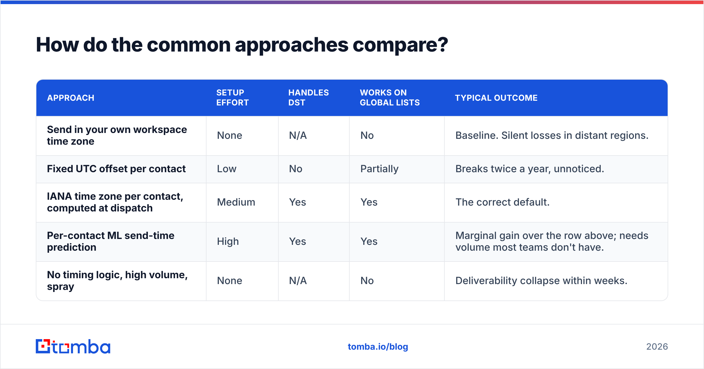 Diagram: How do the common approaches compare