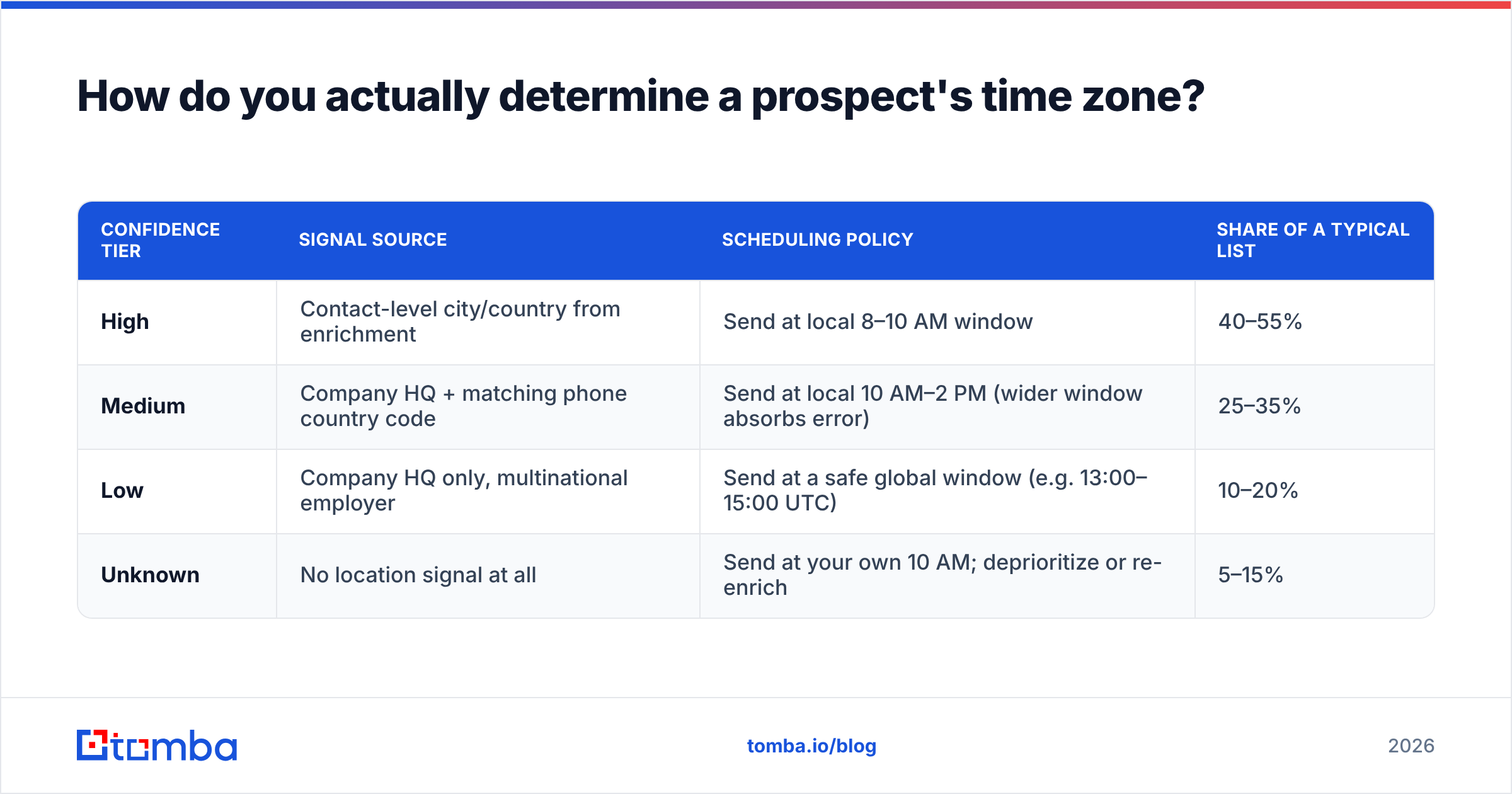 Diagram: How do you actually determine a prospect's time zone