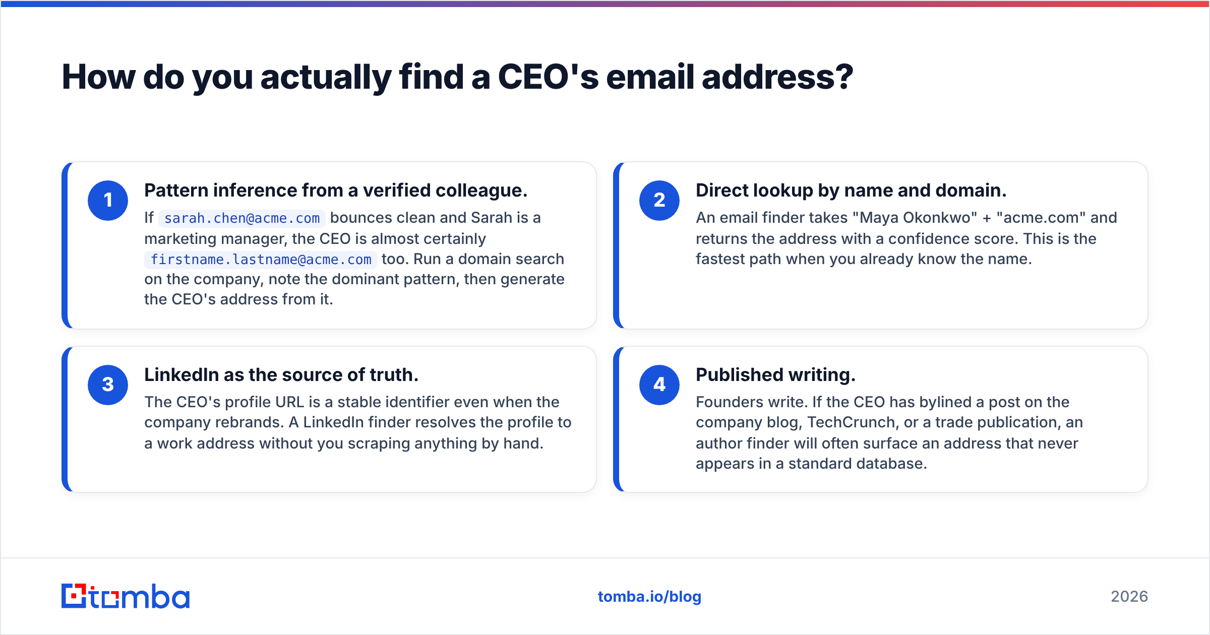 Diagram: How do you actually find a CEO's email address