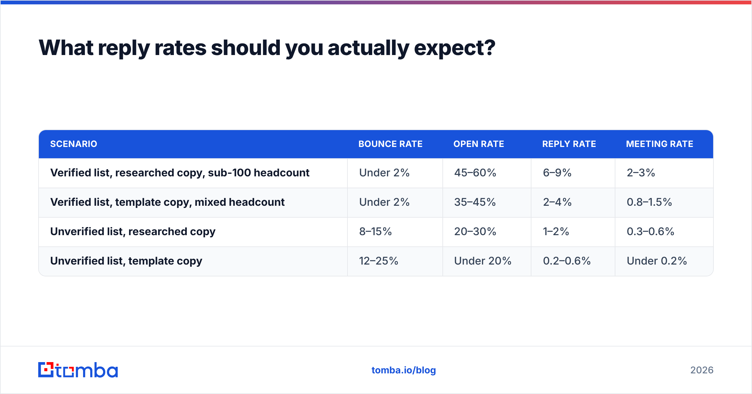 Diagram: What reply rates should you actually expect