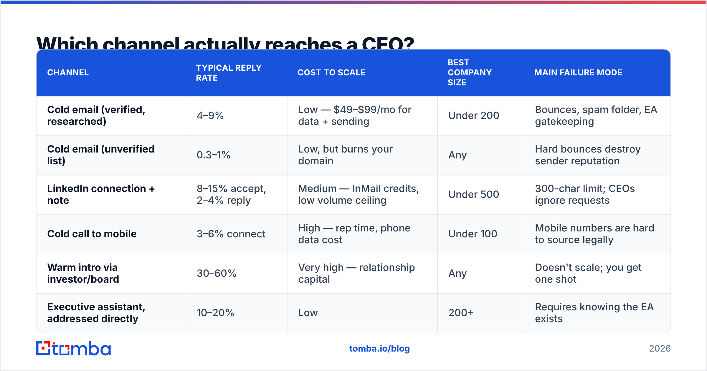 Diagram: Which channel actually reaches a CEO