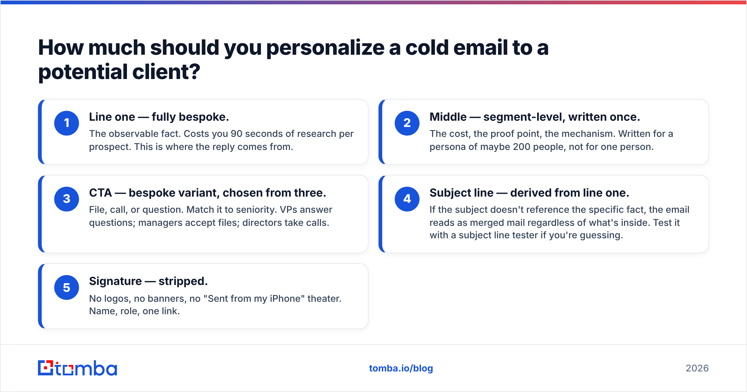 Diagram: How much should you personalize a cold email to a potential client