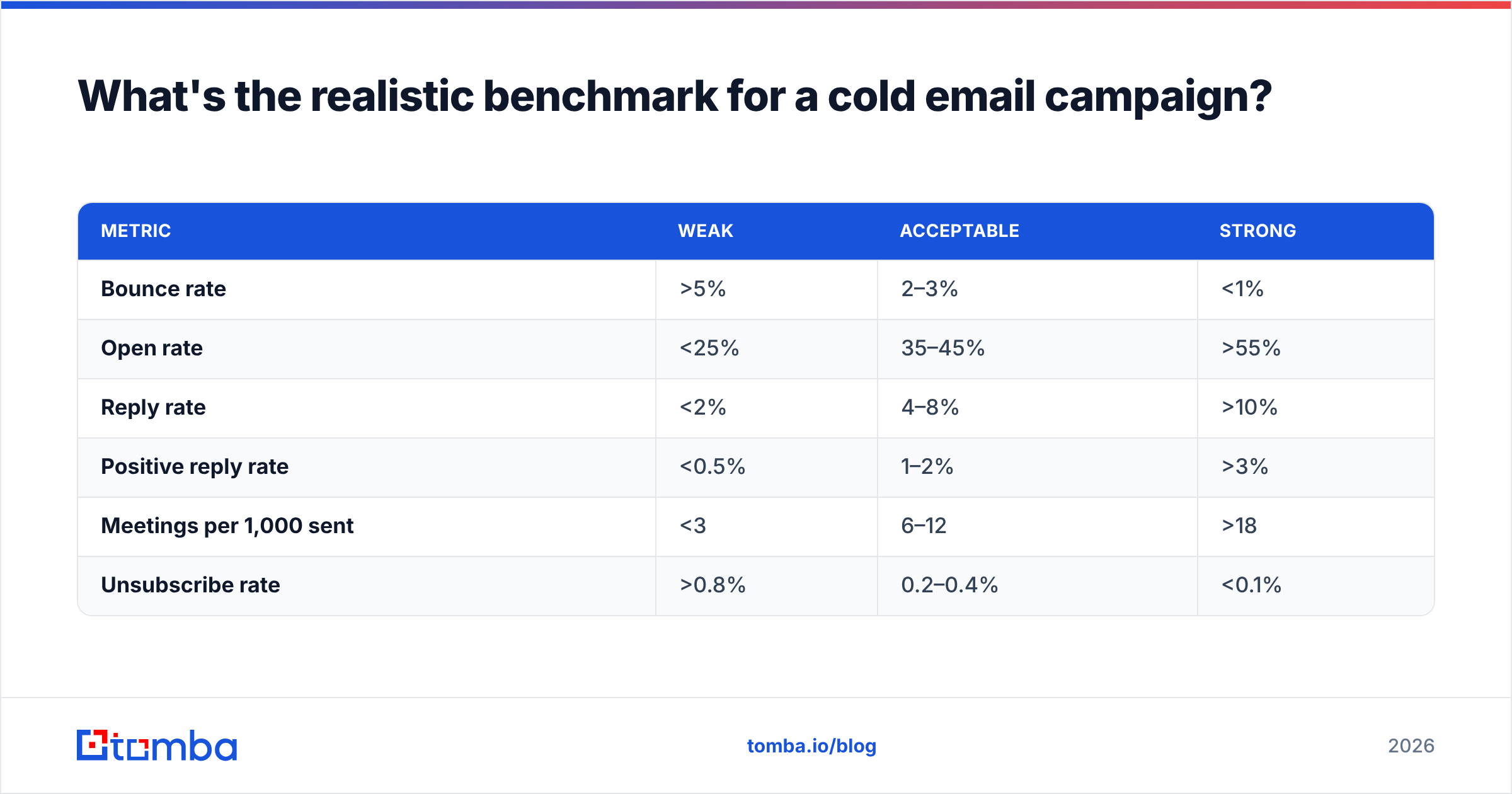 Diagram: What's the realistic benchmark for a cold email campaign