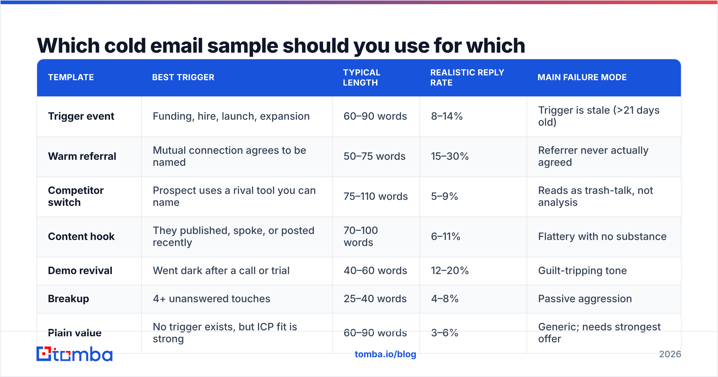 Diagram: Which cold email sample should you use for which situation