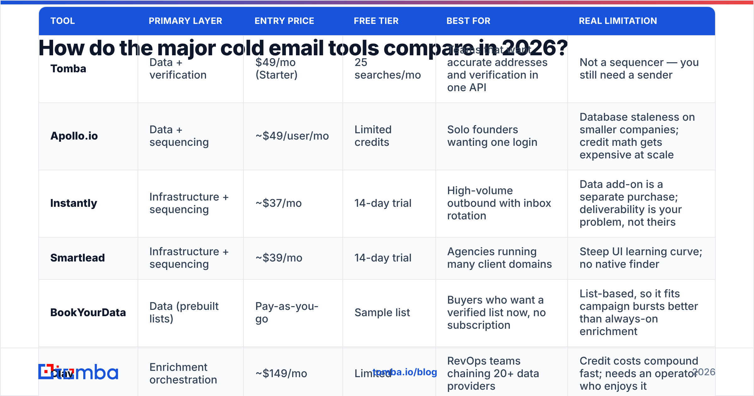 Diagram: How do the major cold email tools compare in 2026