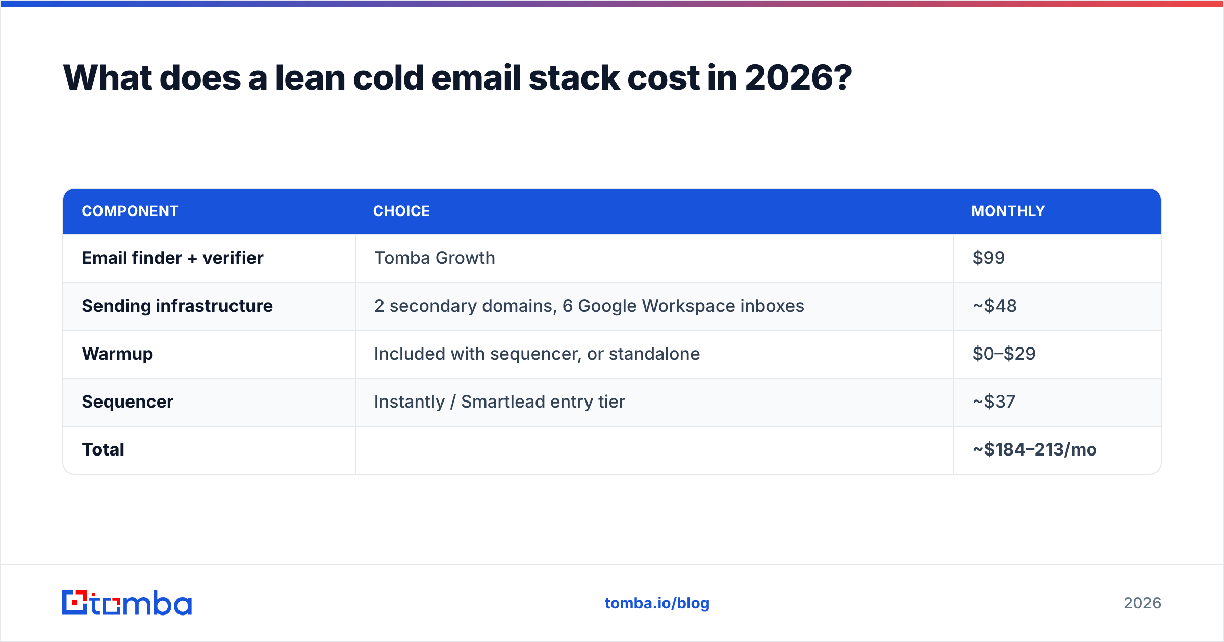 Diagram: What does a lean cold email stack cost in 2026