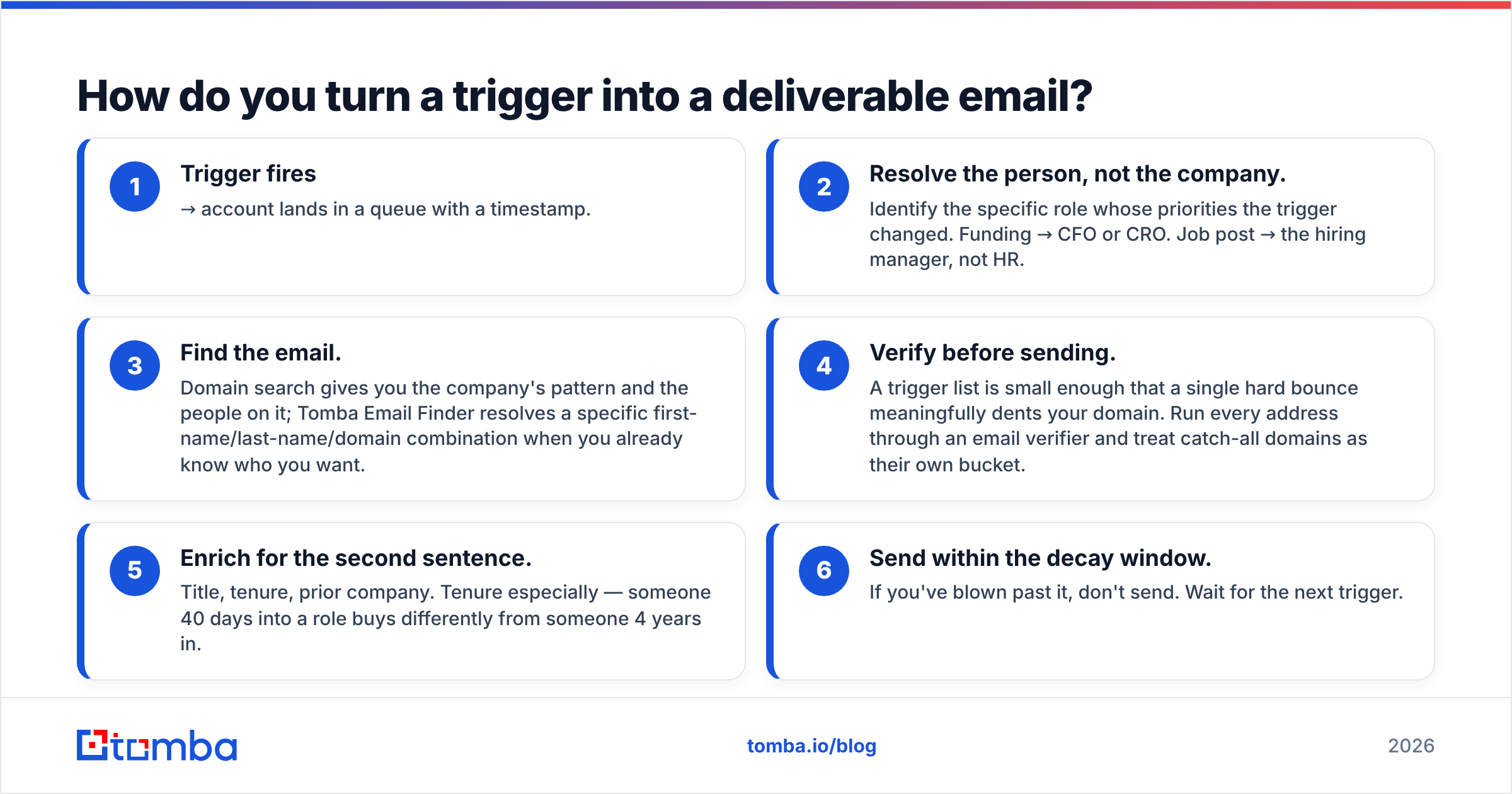 Diagram: How do you turn a trigger into a deliverable email