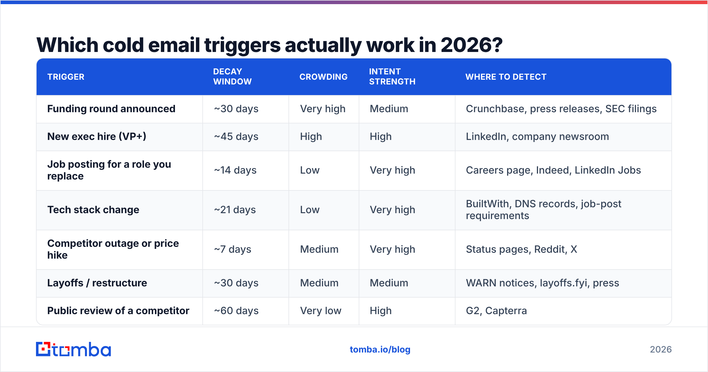 Diagram: Which cold email triggers actually work in 2026