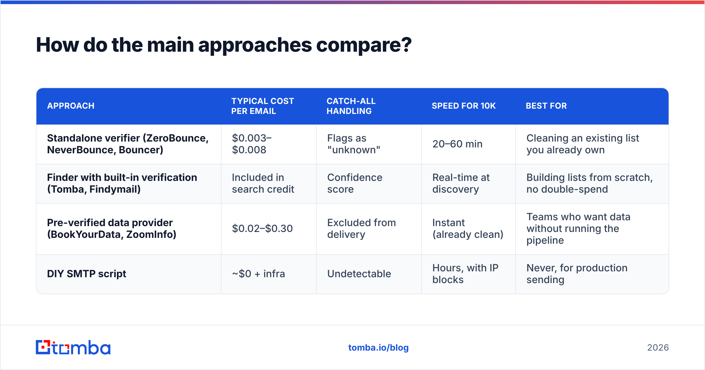 Diagram: How do the main approaches compare