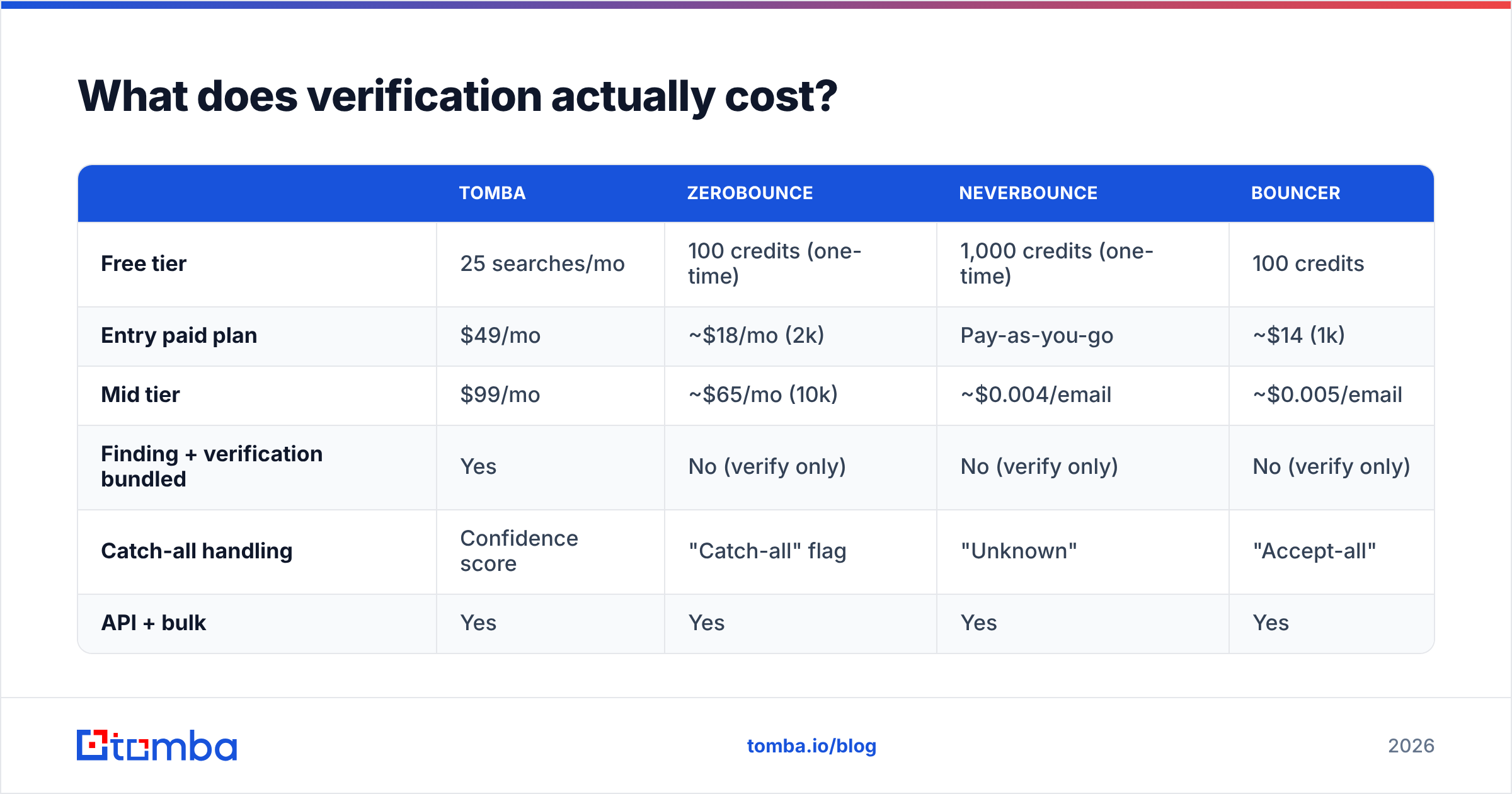 Diagram: What does verification actually cost