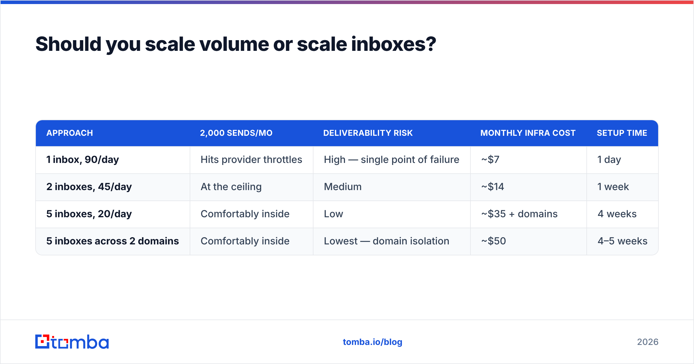 Diagram: Should you scale volume or scale inboxes