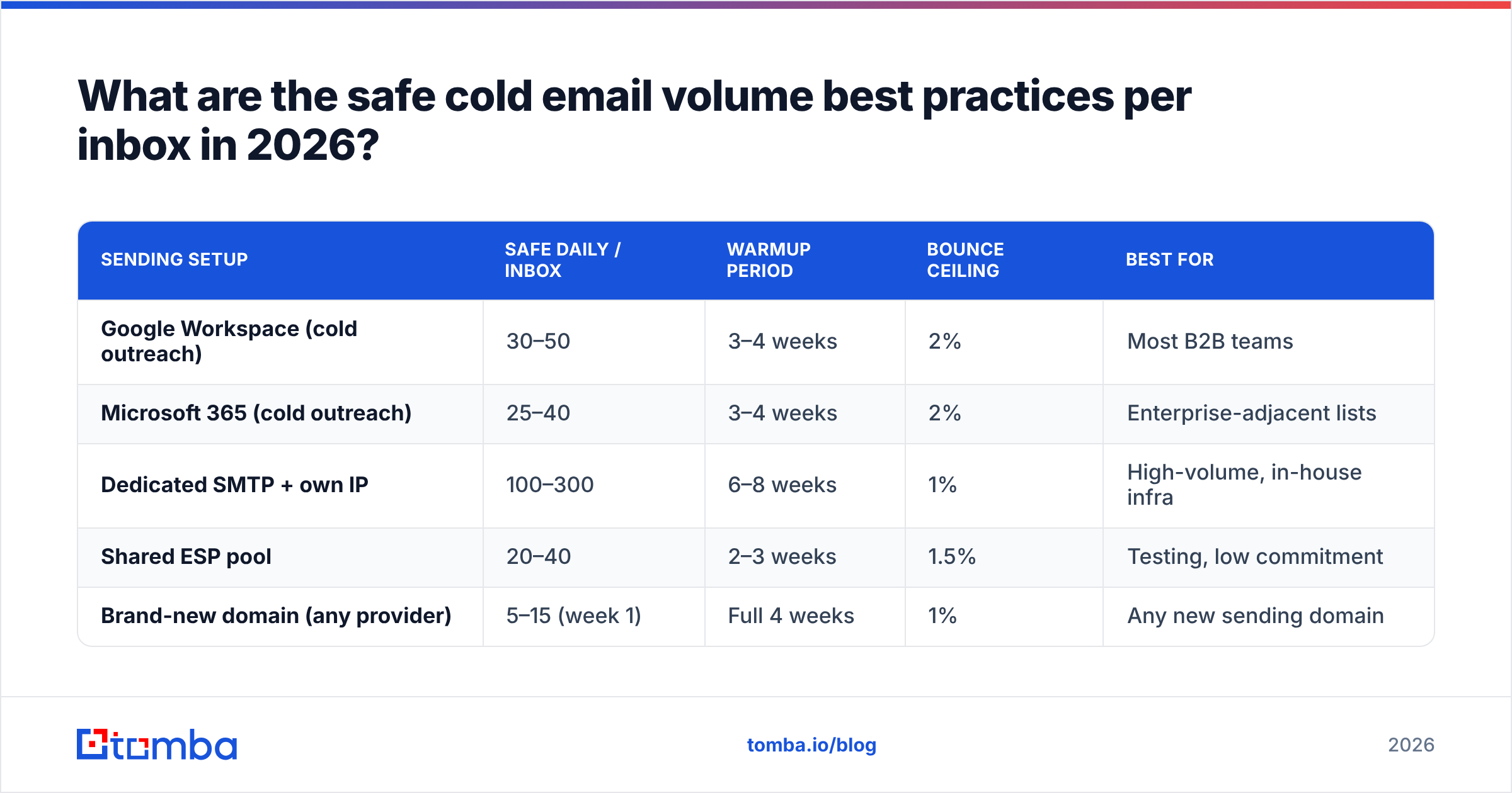 Diagram: What are the safe cold email volume best practices per inbox in 2026