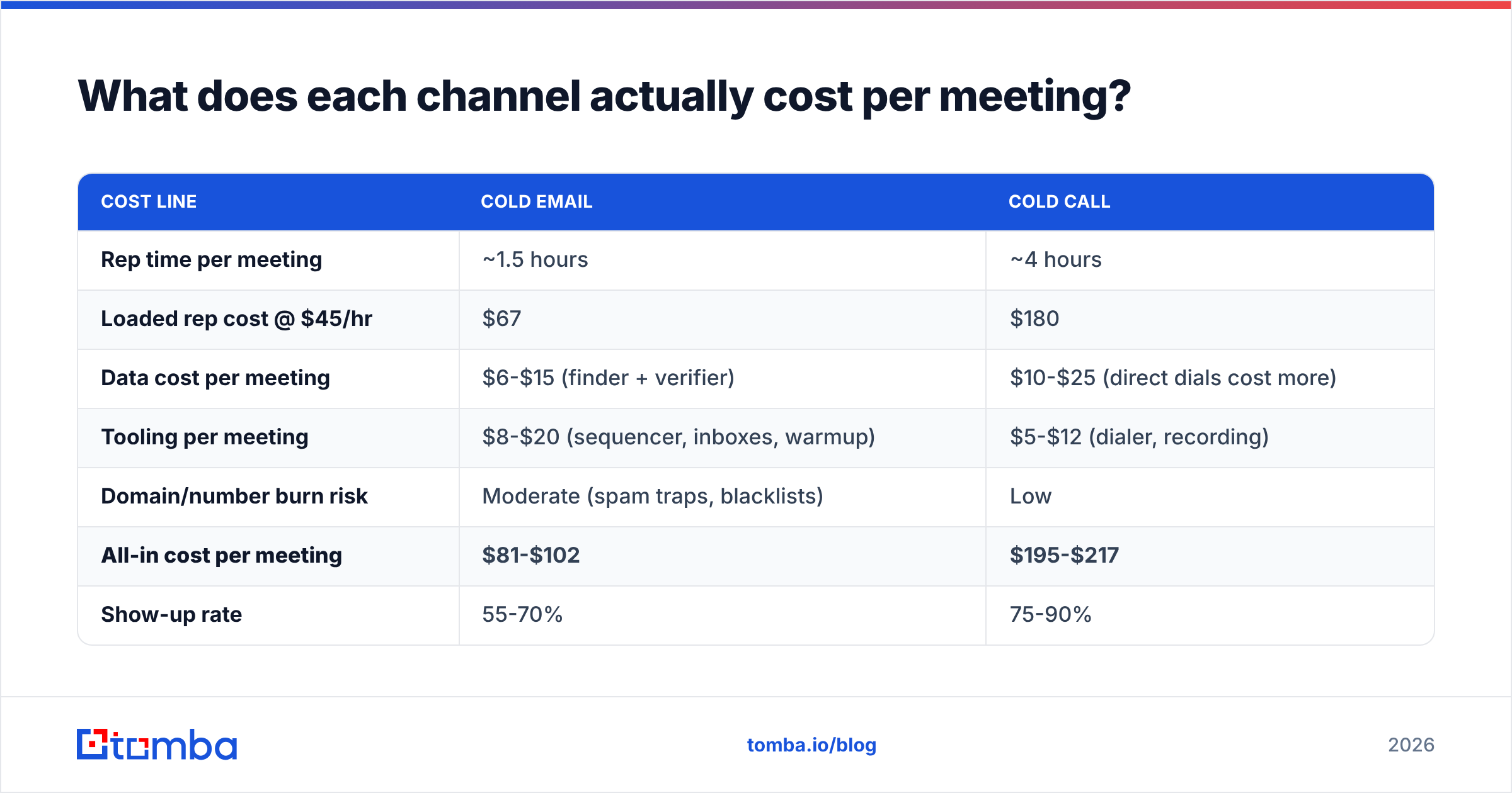 Diagram: What does each channel actually cost per meeting
