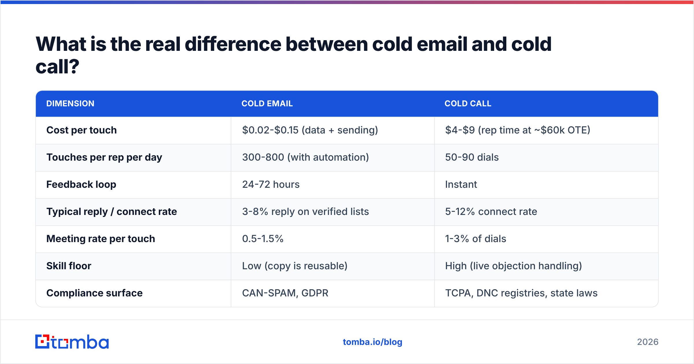 Diagram: What is the real difference between cold email and cold call