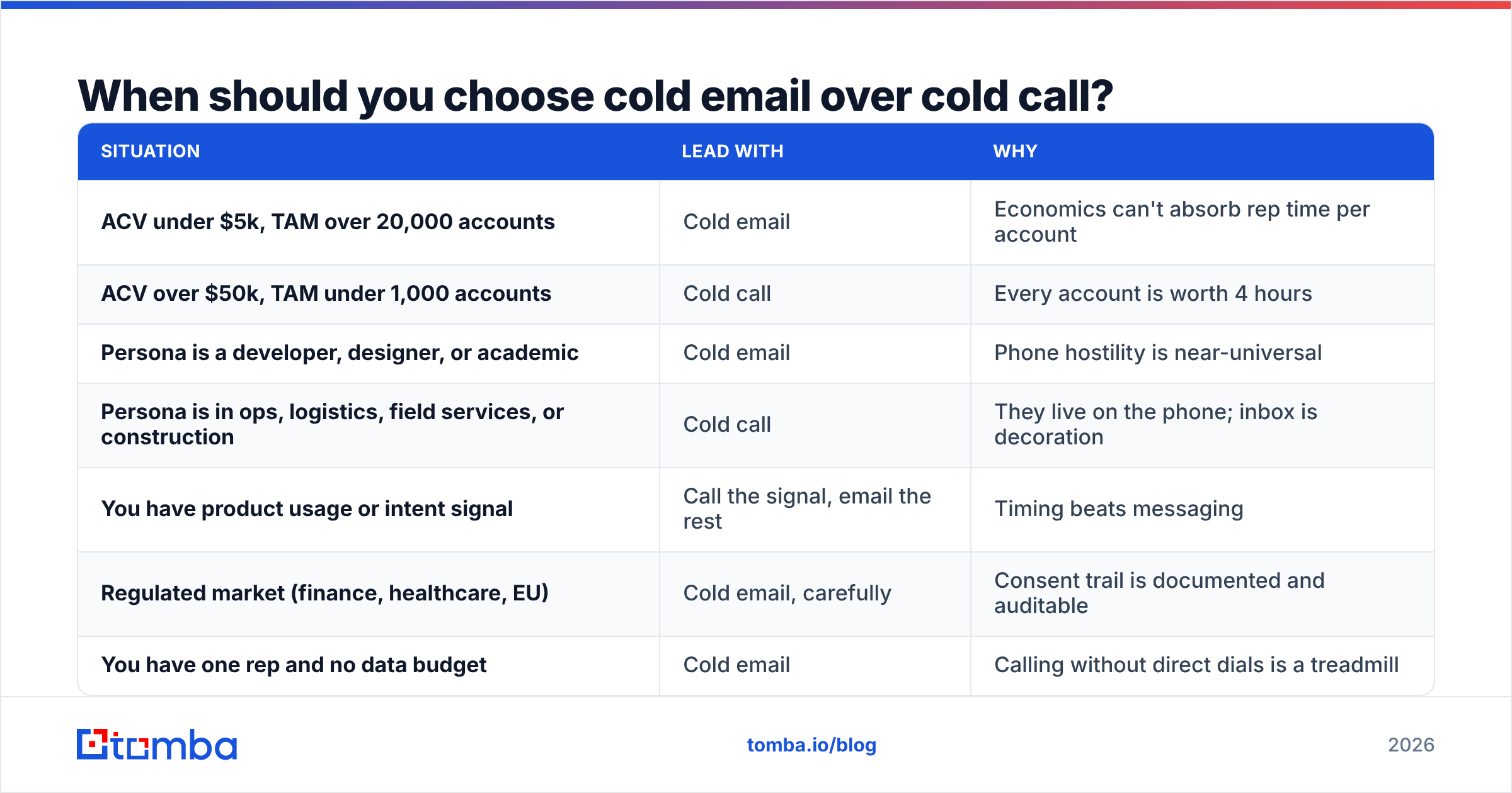 Diagram: When should you choose cold email over cold call