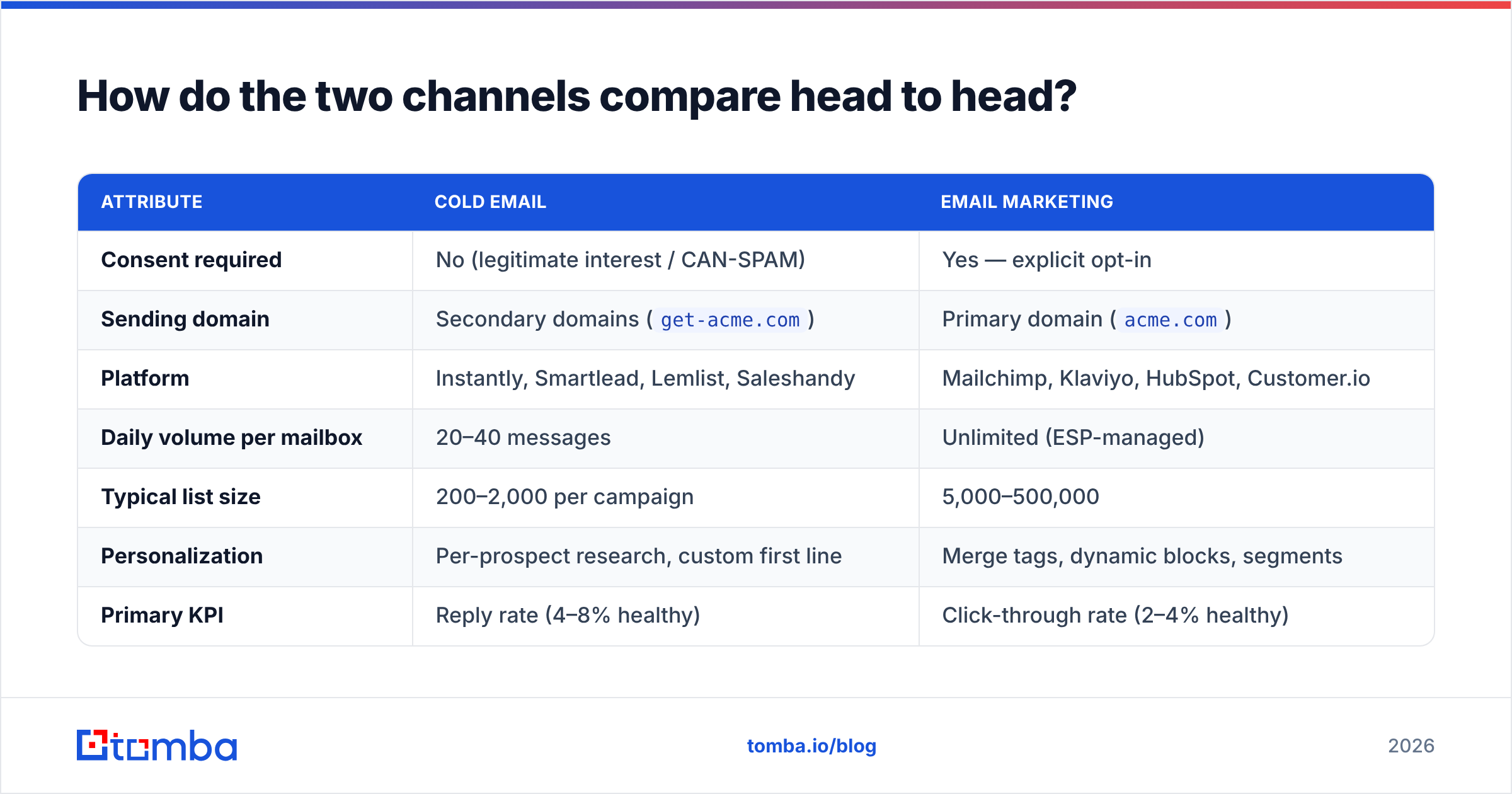 Diagram: How do the two channels compare head to head