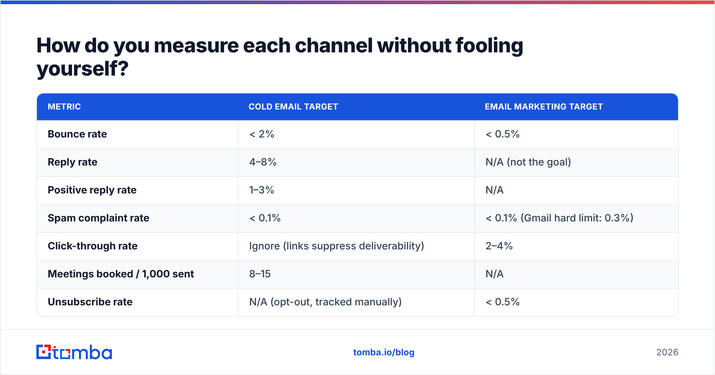 Diagram: How do you measure each channel without fooling yourself