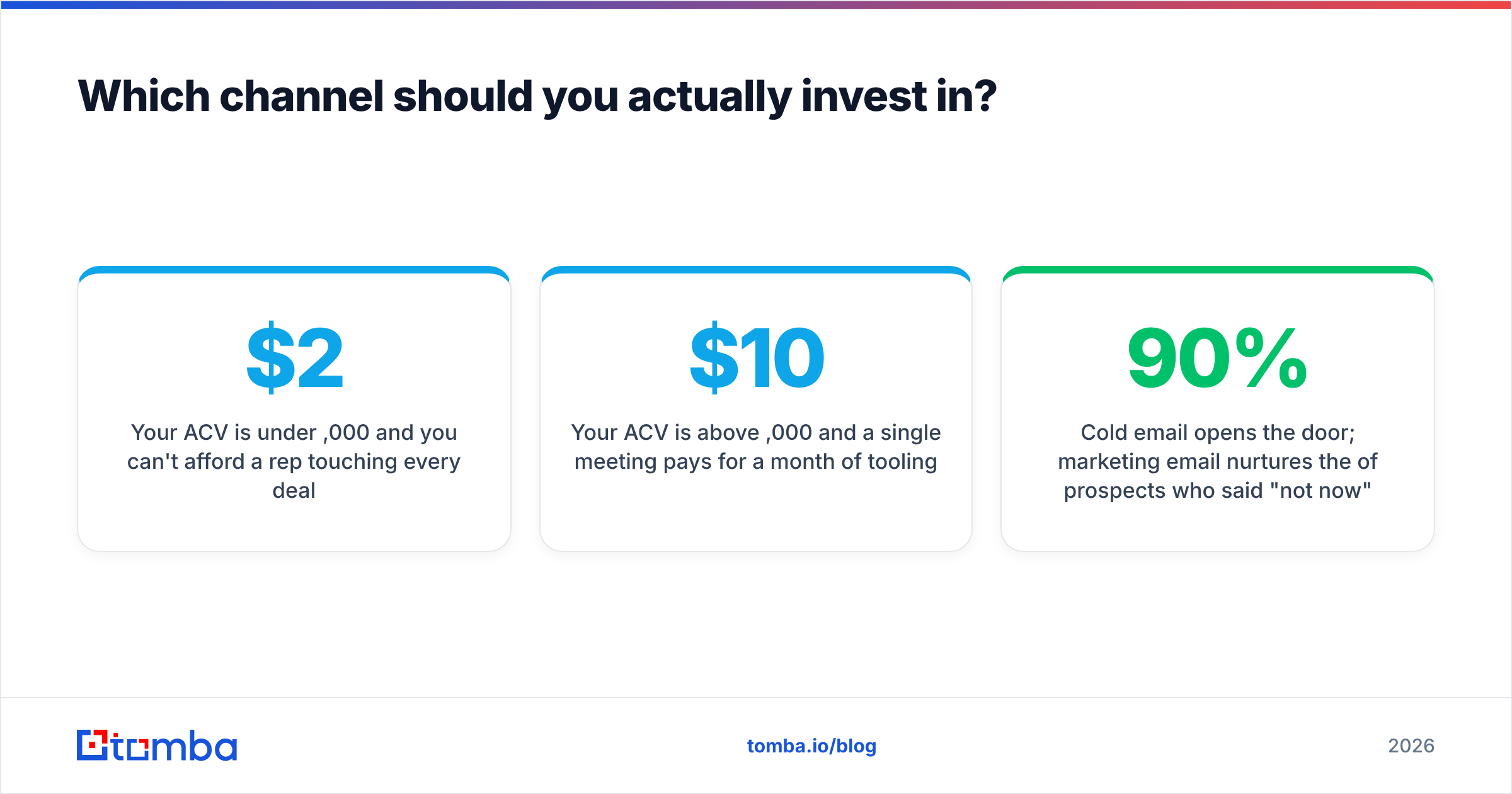 Diagram: Which channel should you actually invest in