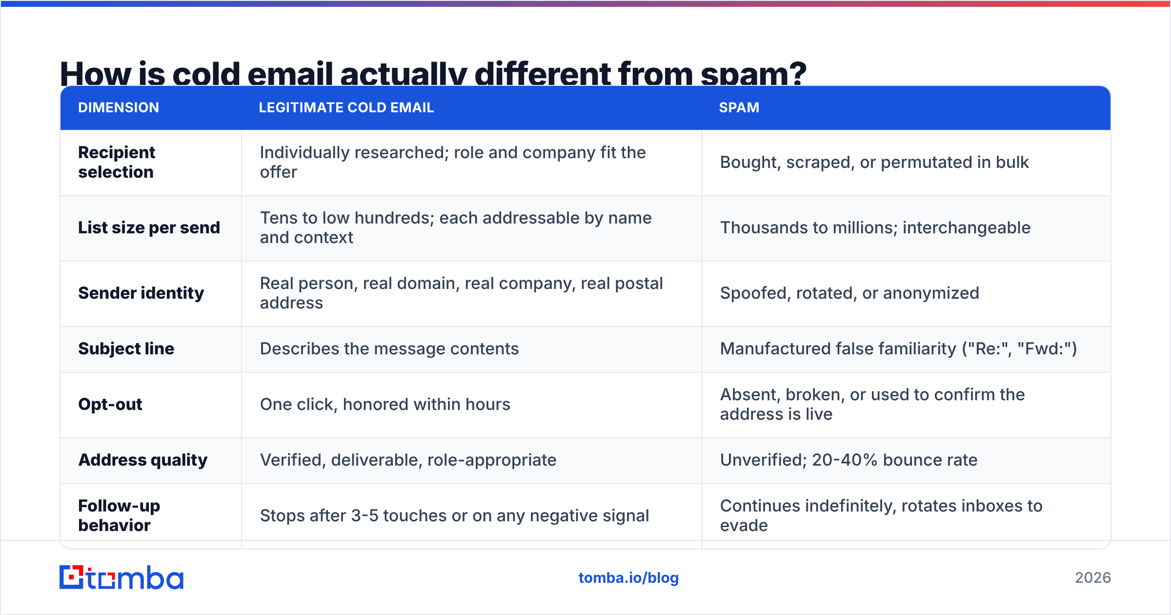 Diagram: How is cold email actually different from spam