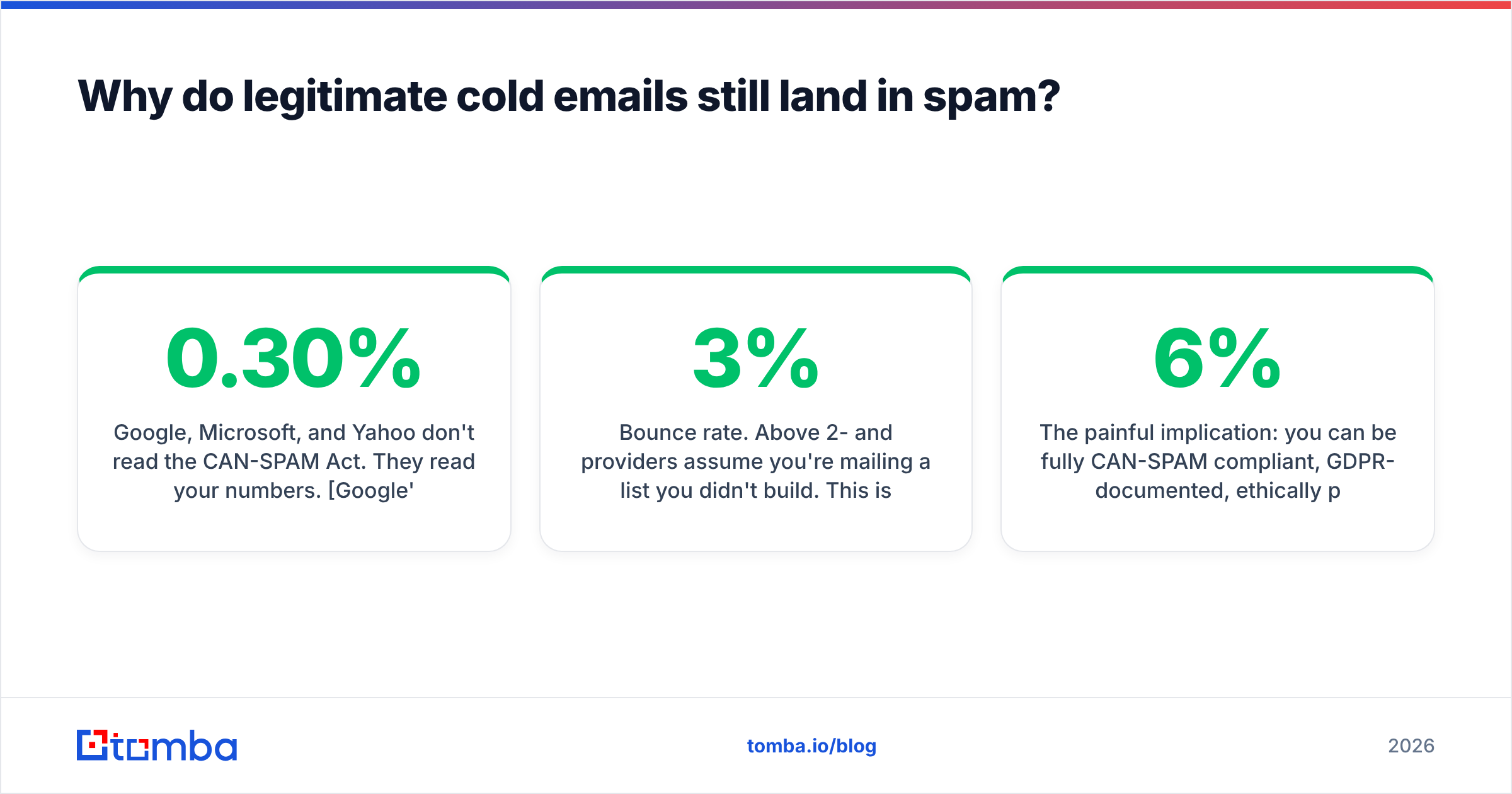 Diagram: Why do legitimate cold emails still land in spam