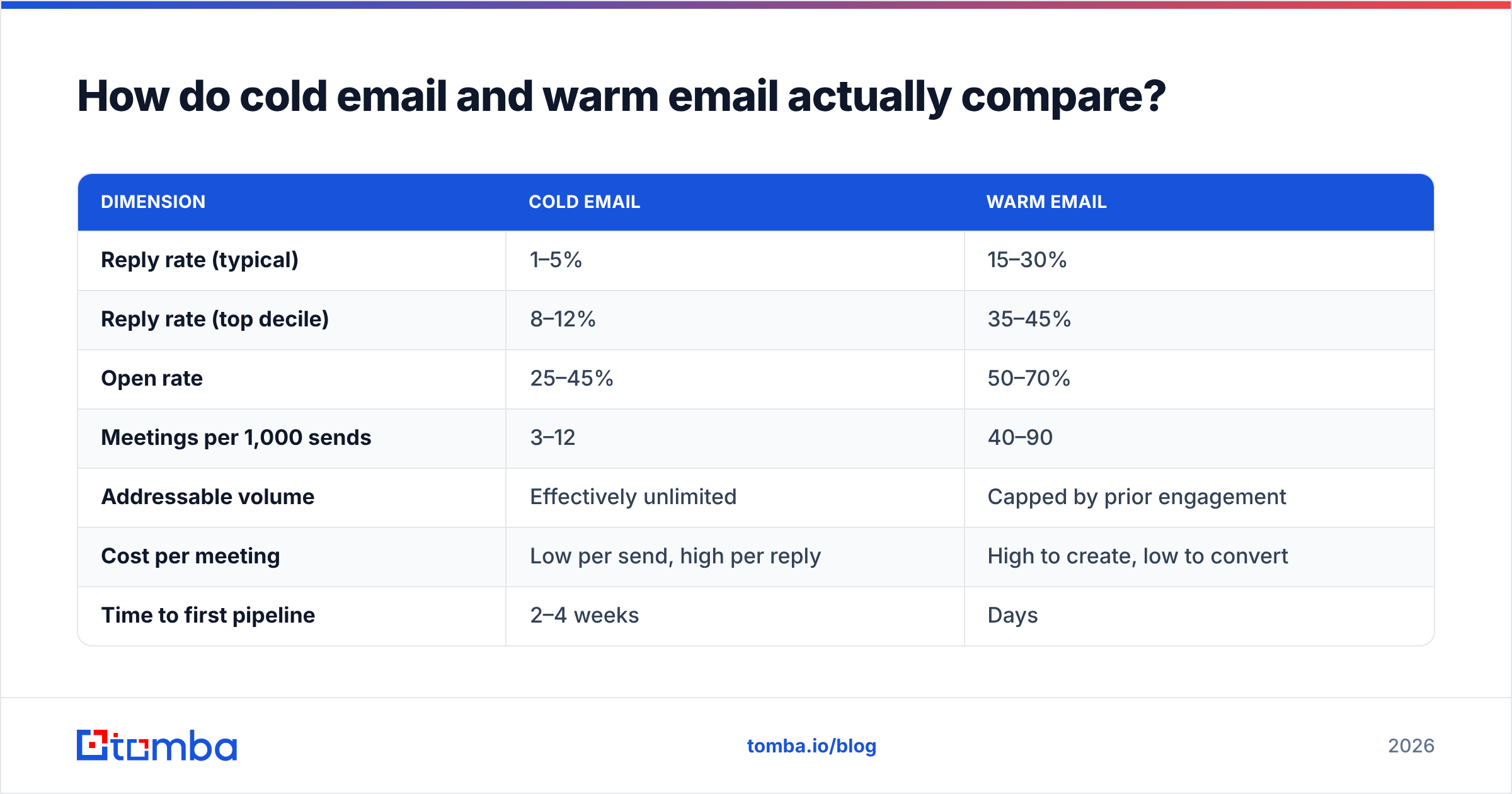Diagram: How do cold email and warm email actually compare