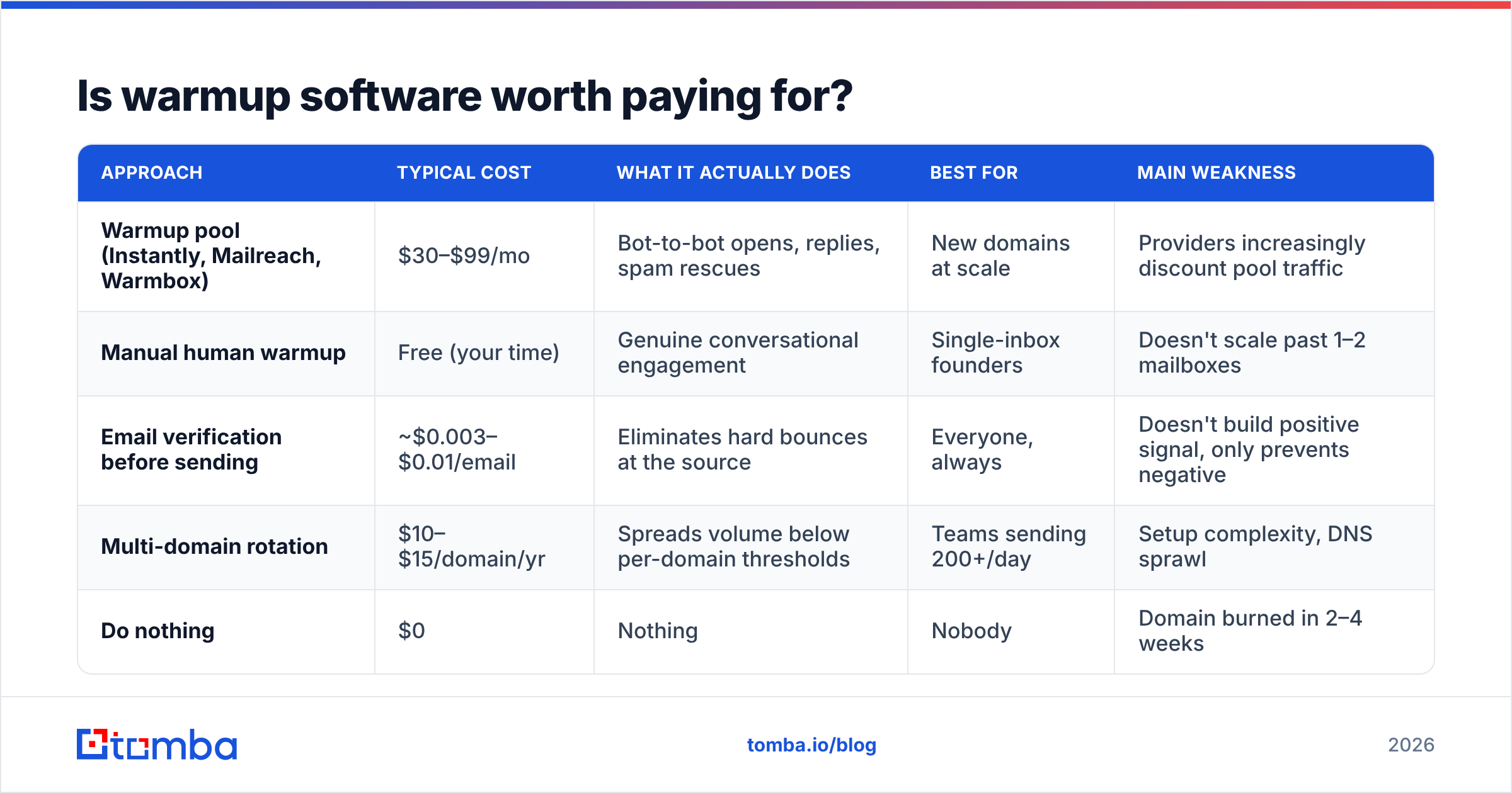 Diagram: Is warmup software worth paying for