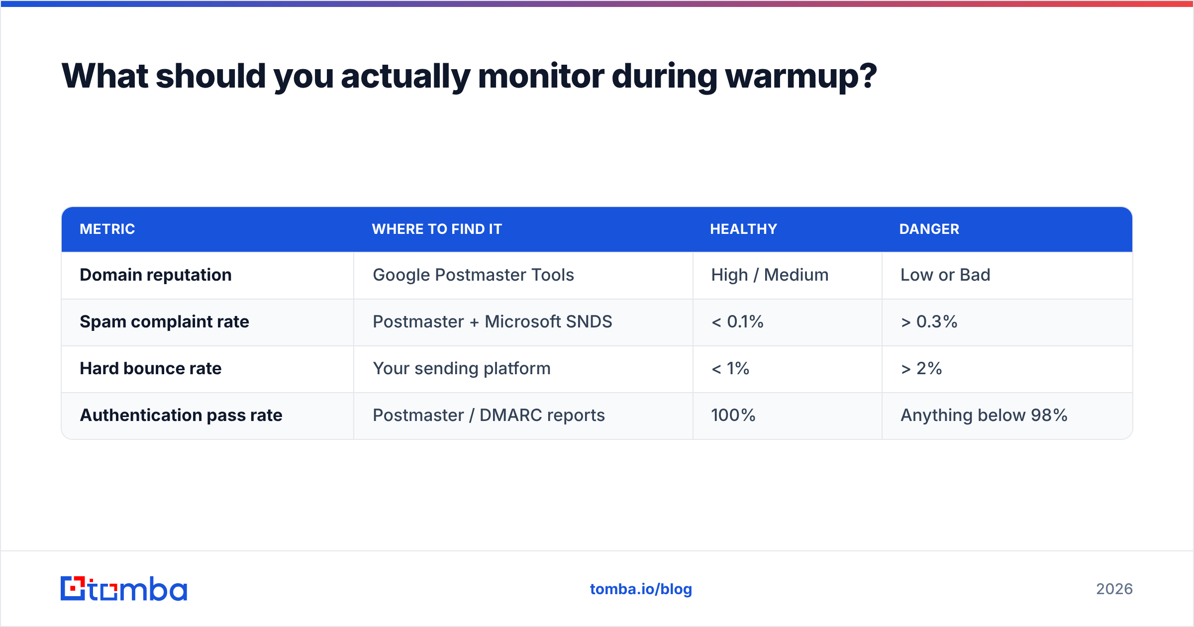 Diagram: What should you actually monitor during warmup