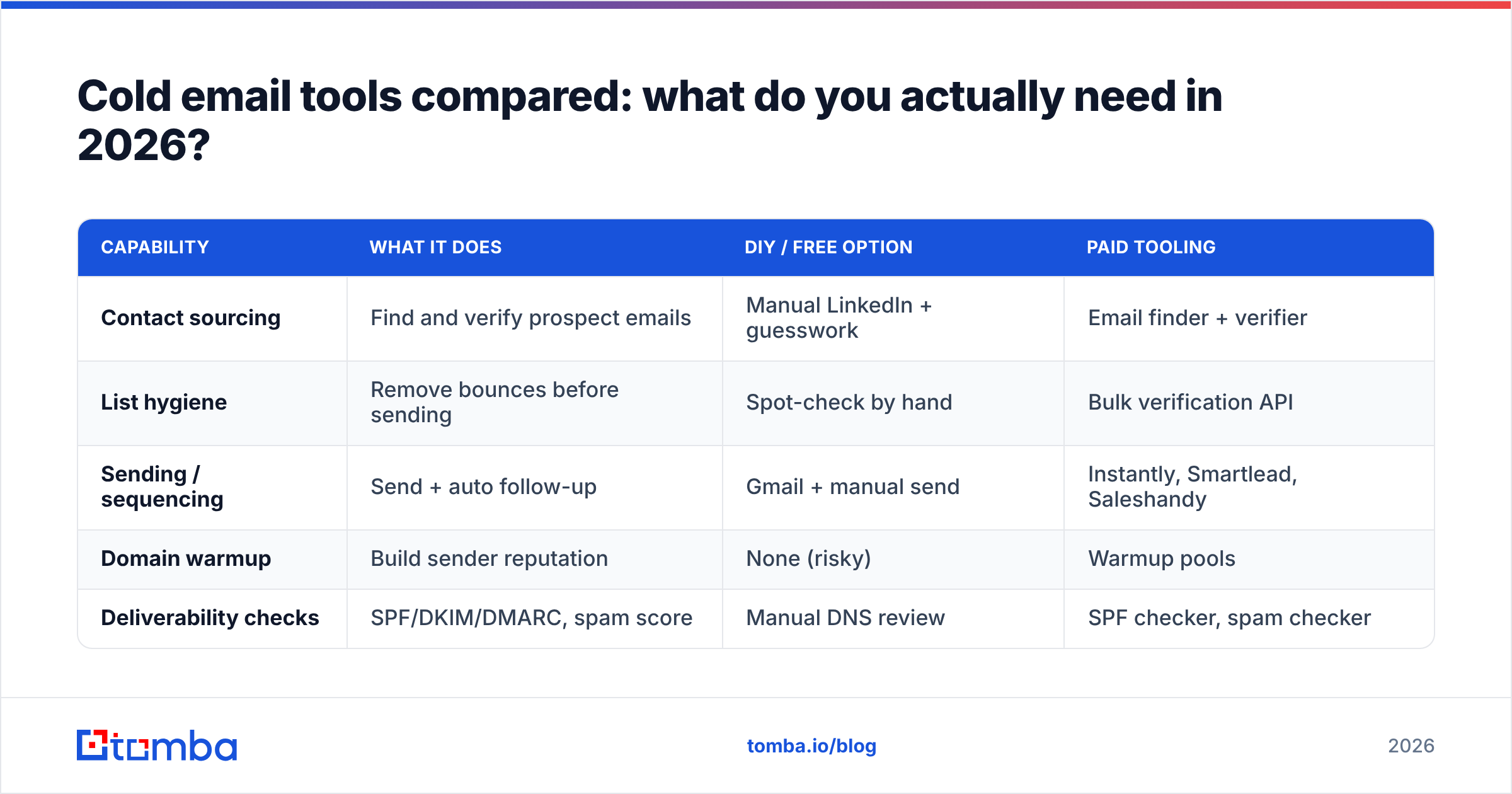 Diagram: Cold email tools compared: what do you actually need in 2026