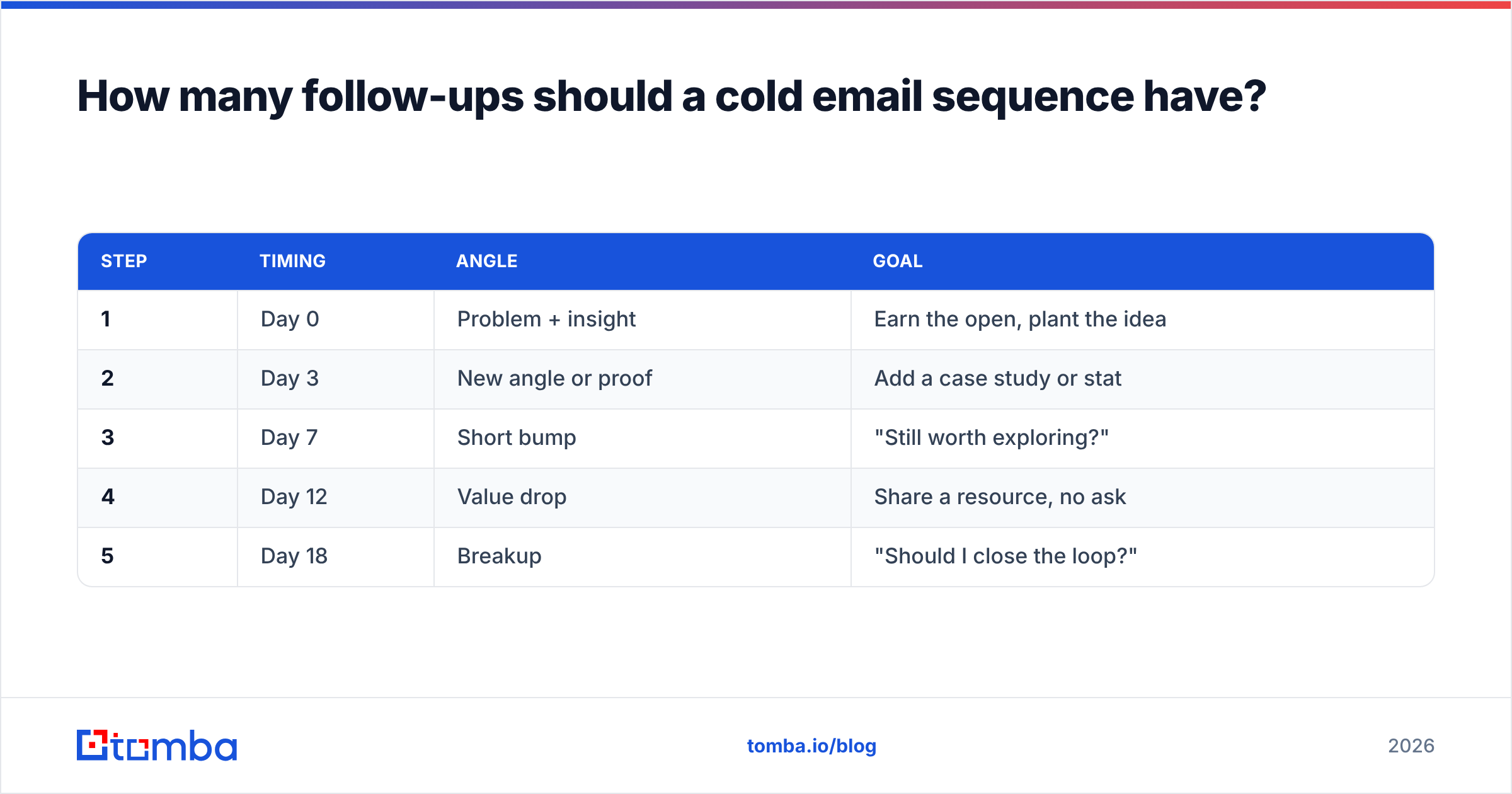 Diagram: How many follow-ups should a cold email sequence have