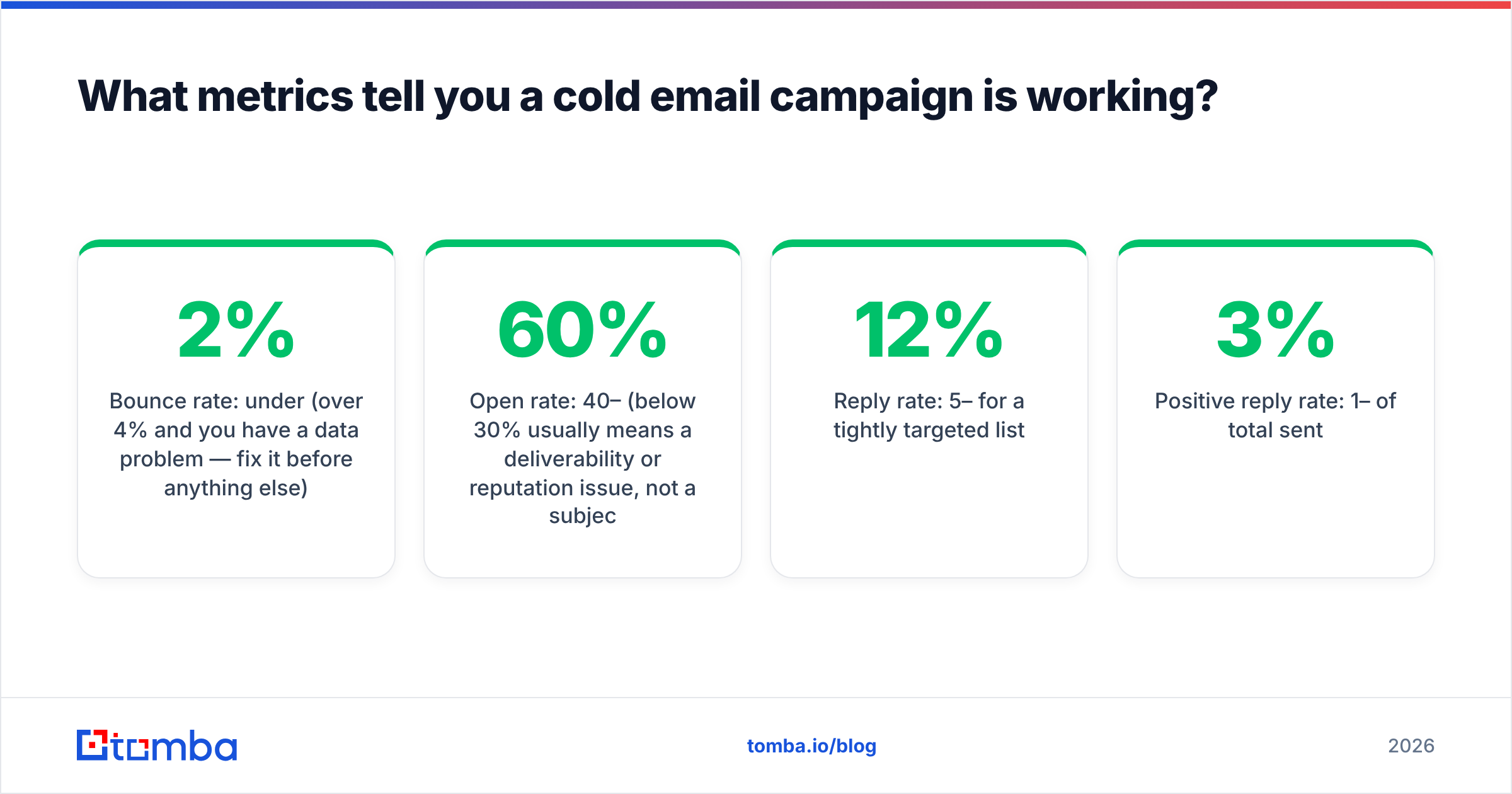 Diagram: What metrics tell you a cold email campaign is working