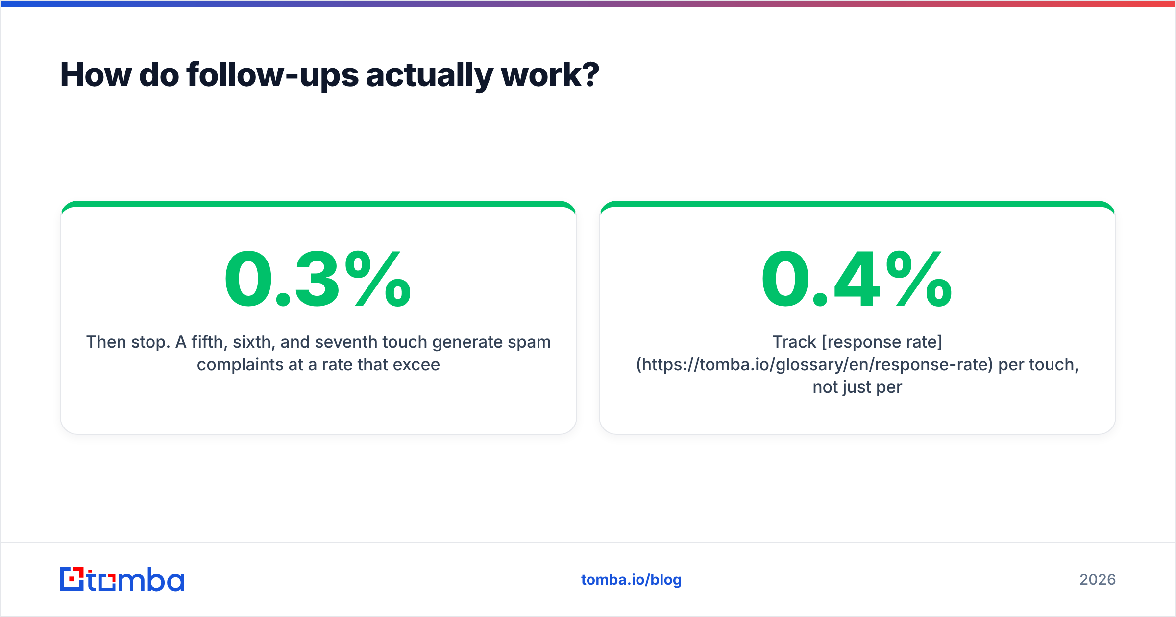 Diagram: How do follow-ups actually work