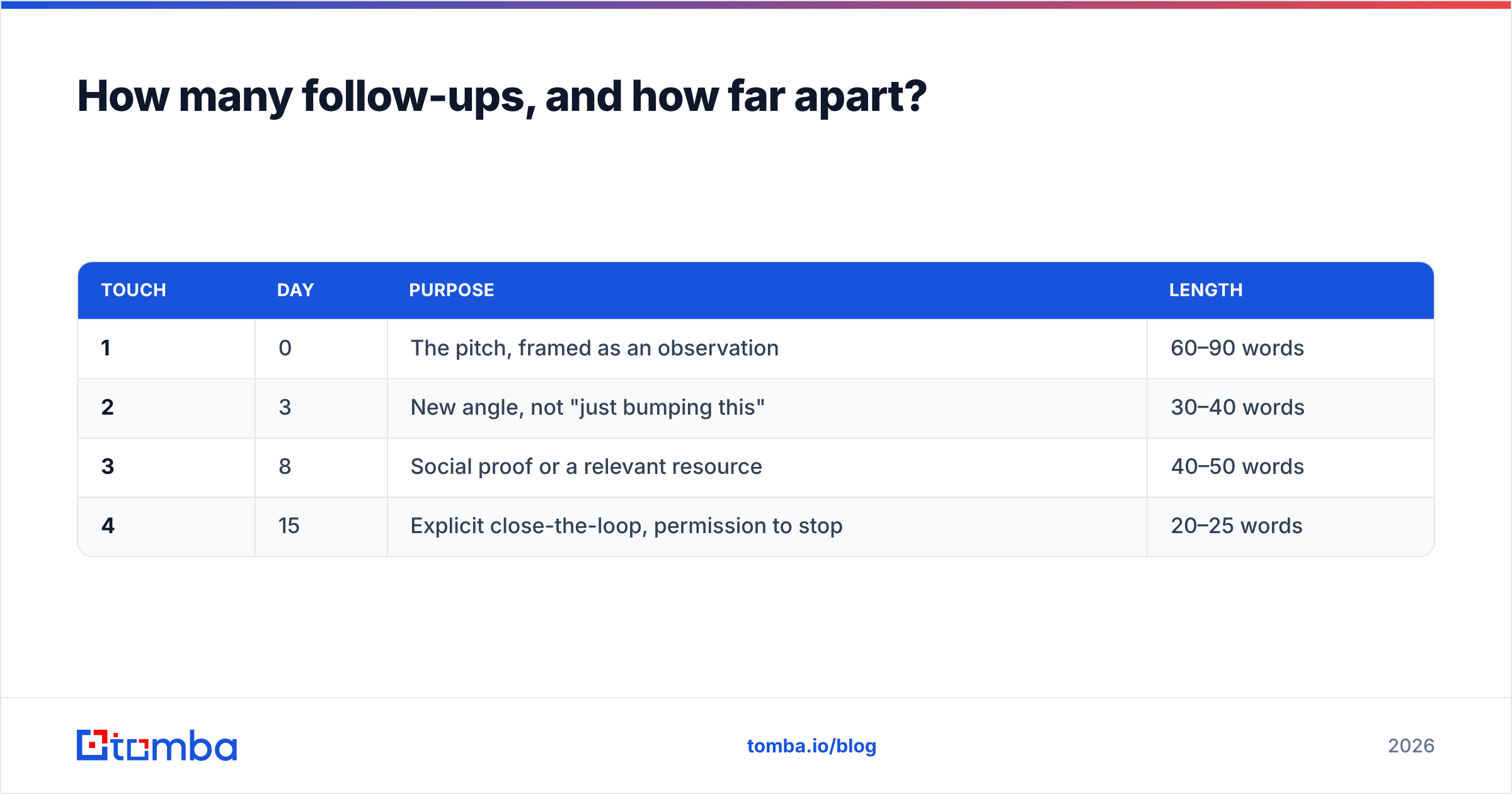Diagram: How many follow-ups, and how far apart