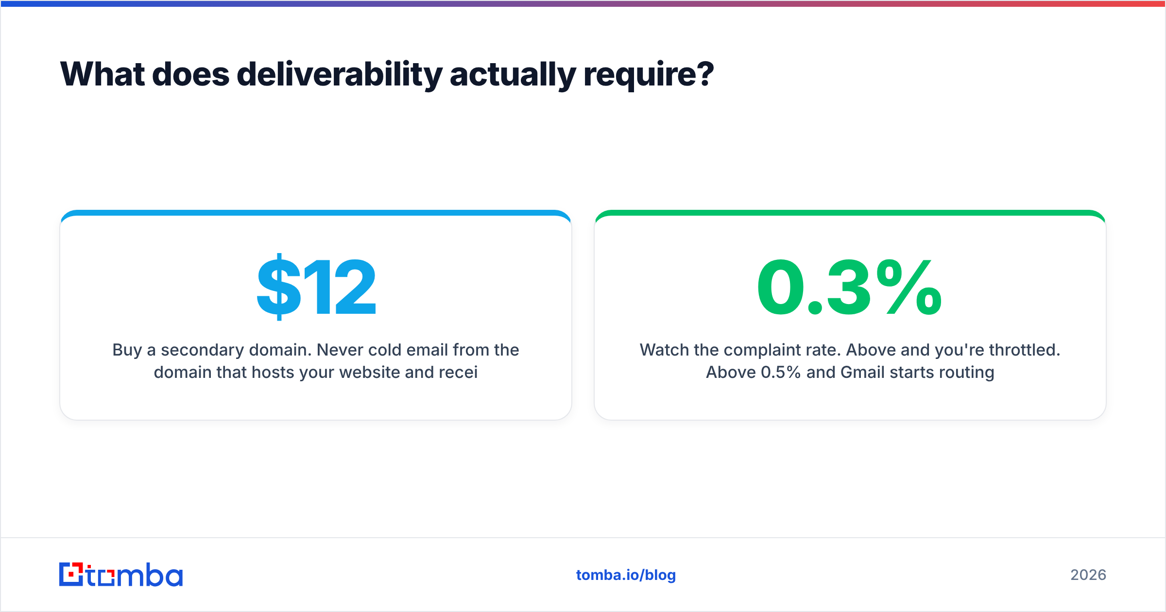 Diagram: What does deliverability actually require
