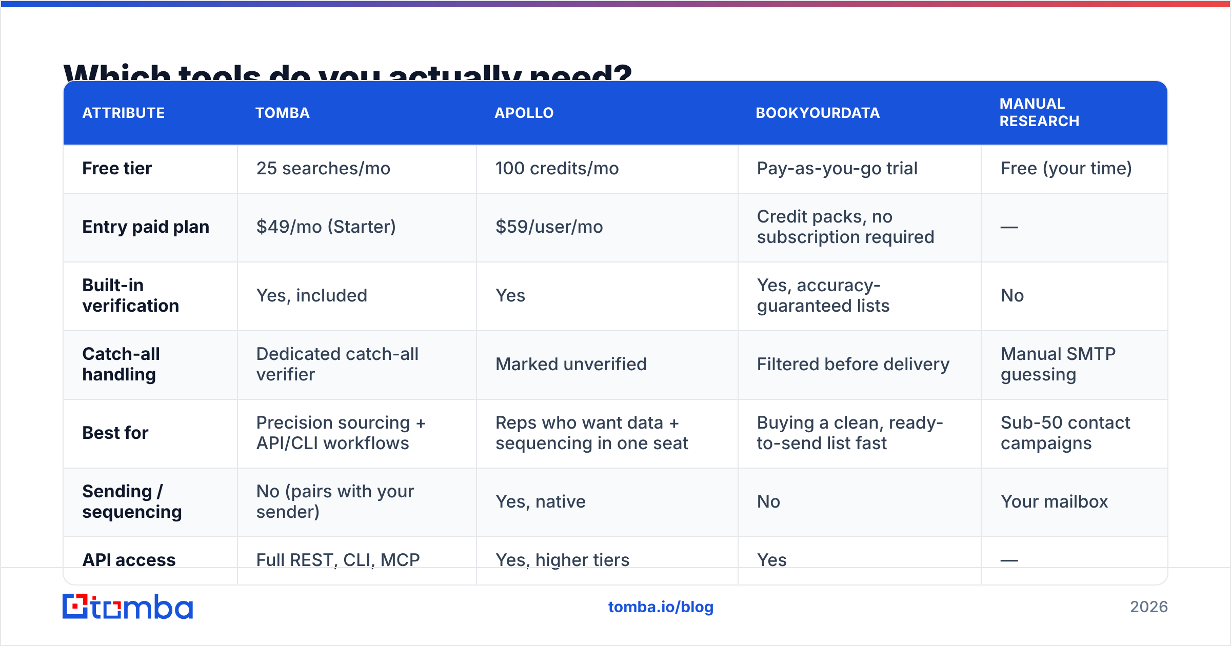 Diagram: Which tools do you actually need