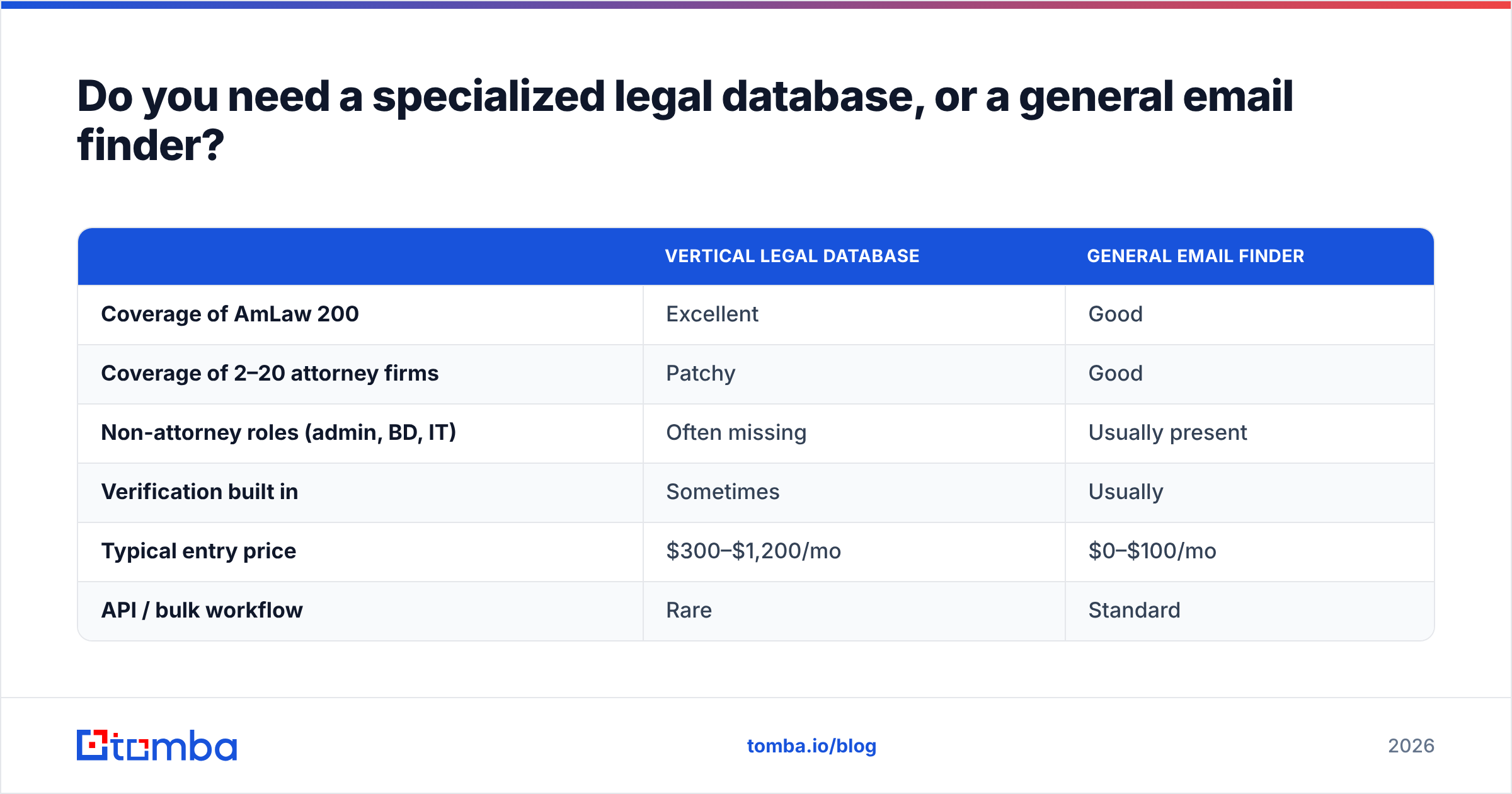 Diagram: Do you need a specialized legal database, or a general email finder