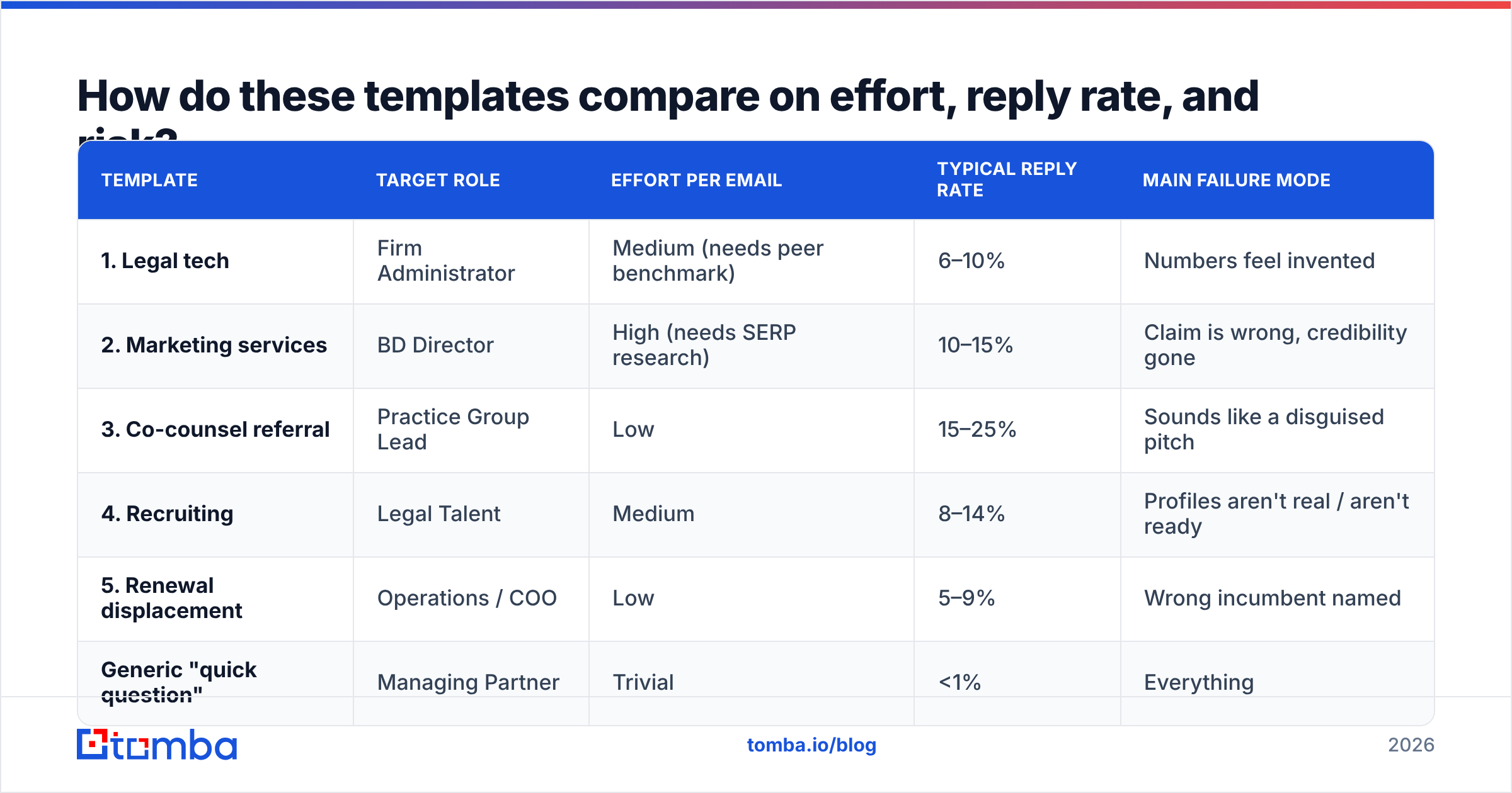 Diagram: How do these templates compare on effort, reply rate, and risk